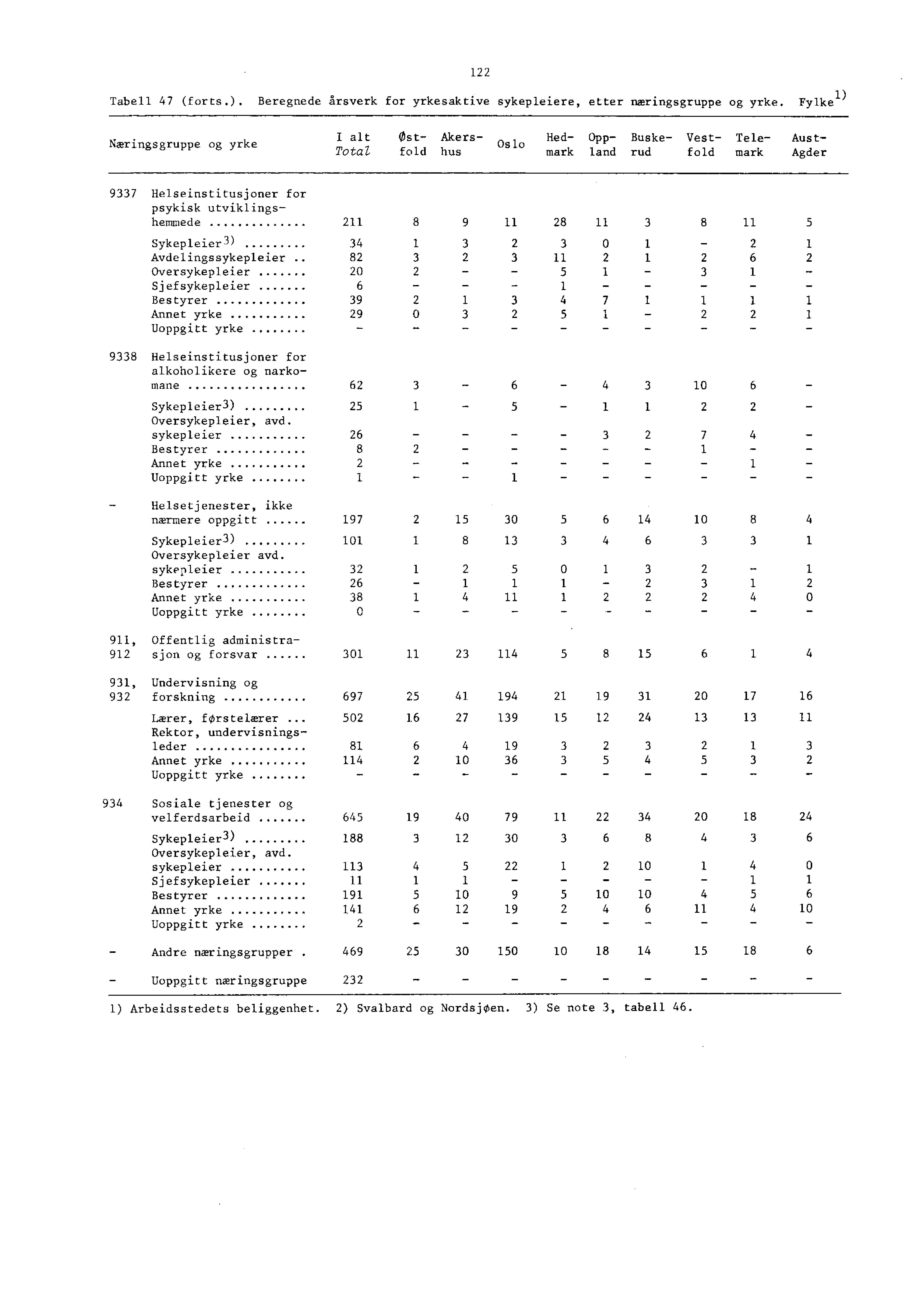 Tabell (forts.). Beregnede årsverk for yrkesaktive sykepleiere, etter næringsgruppe og yrke.