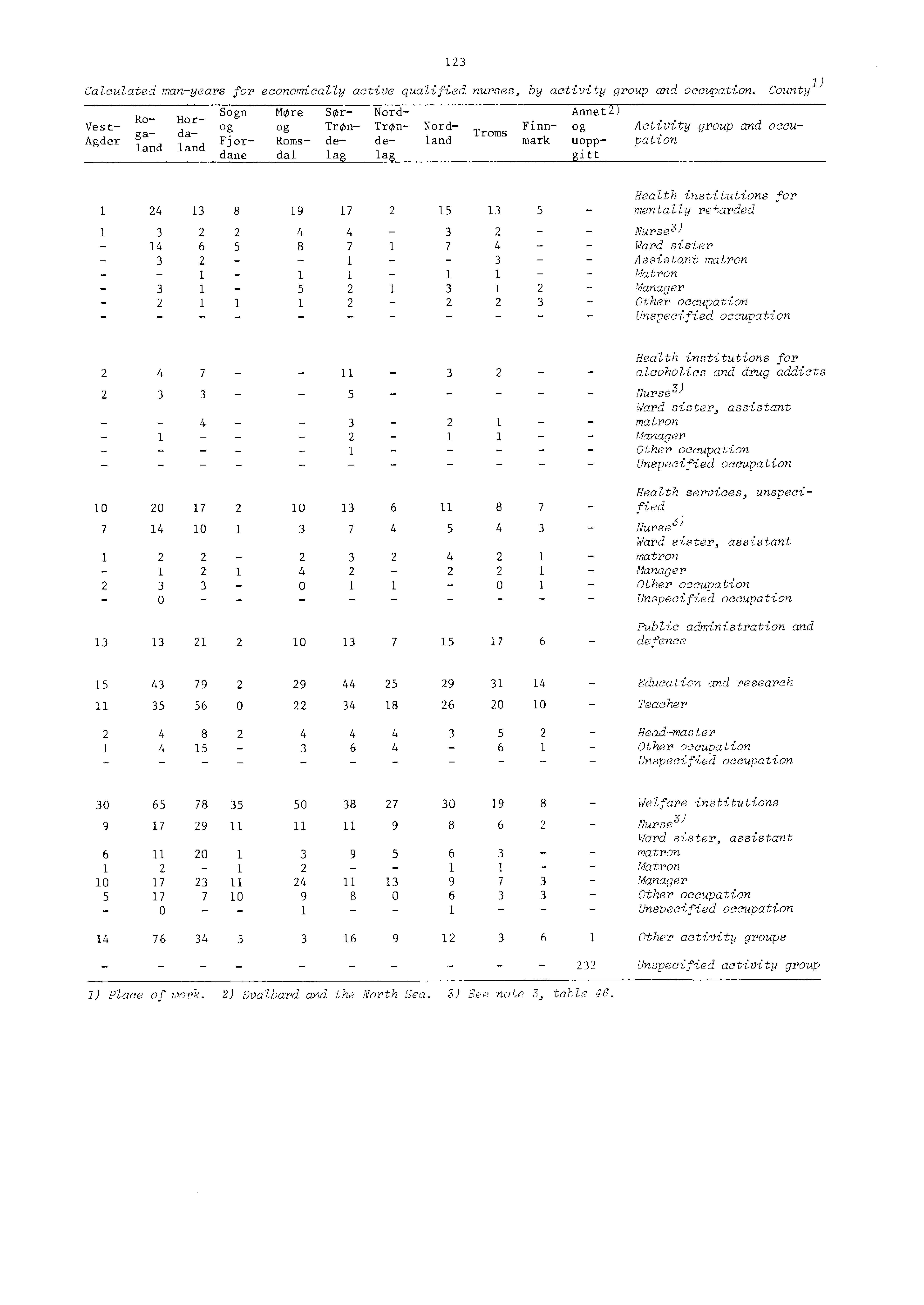 Calculated manyears for economically active qualified nurses, by activity group and occupation.