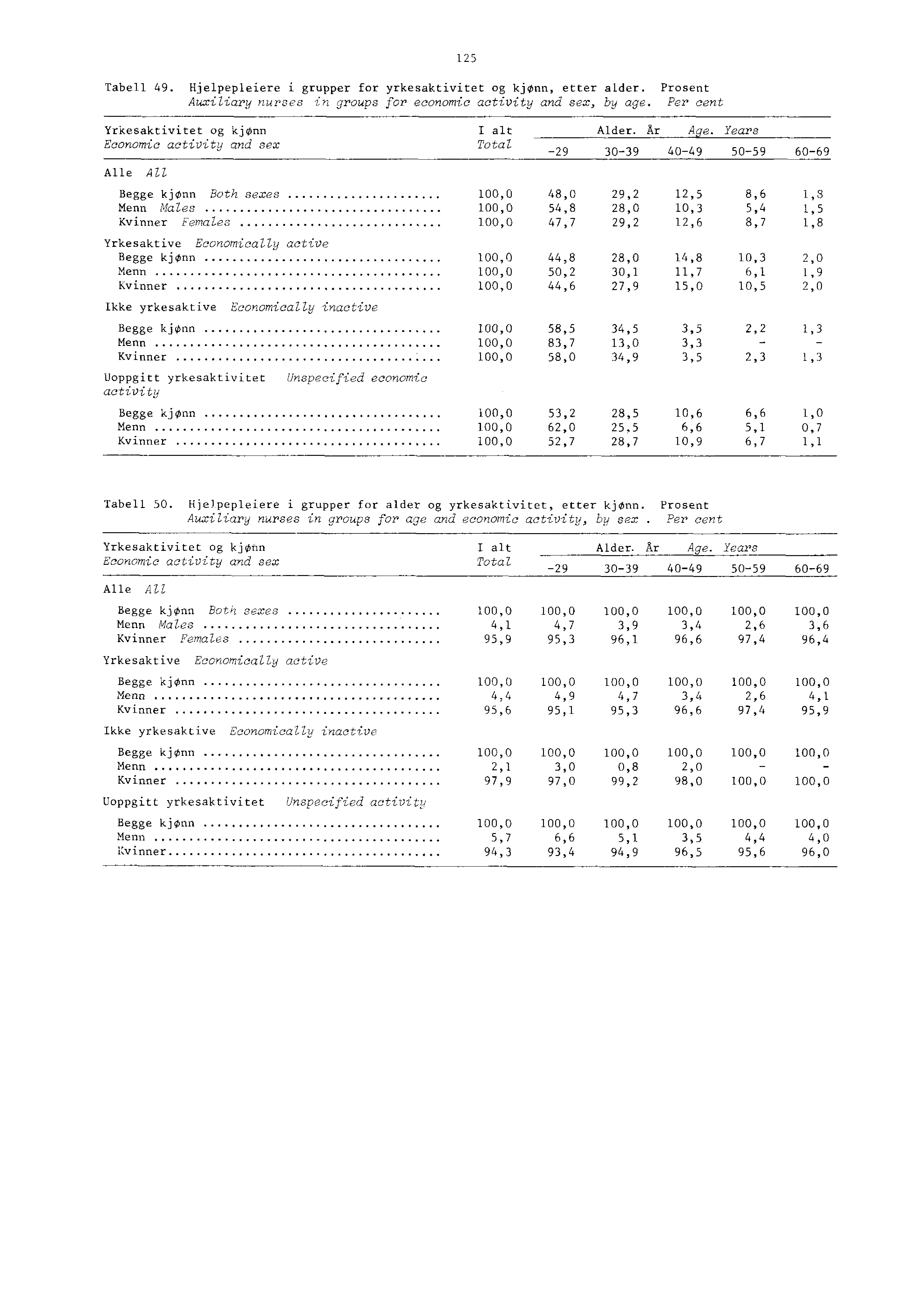 Tabell. Hjelpepleiere i grupper for yrkesaktivitet og kjønn, etter alder. Prosent Auxiliary nurses in groups for economic activity and sex, by age.