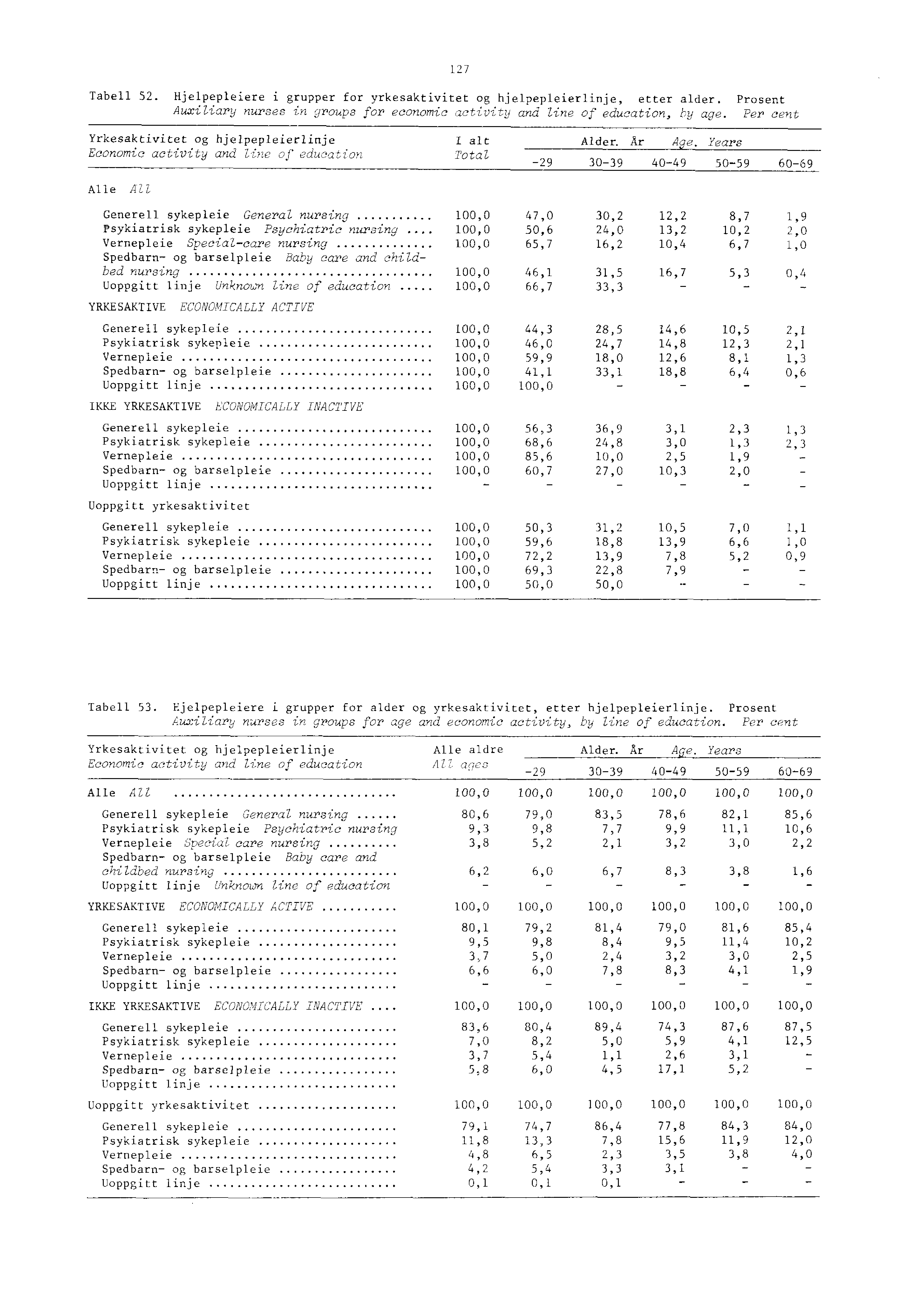 Tabell. Hjelpepleiere i grupper for yrkesaktivitet og hjelpepleierlinje, etter alder. Prosent Auxiliary nurses in groups for economic tzctivitu and line of education, by age.