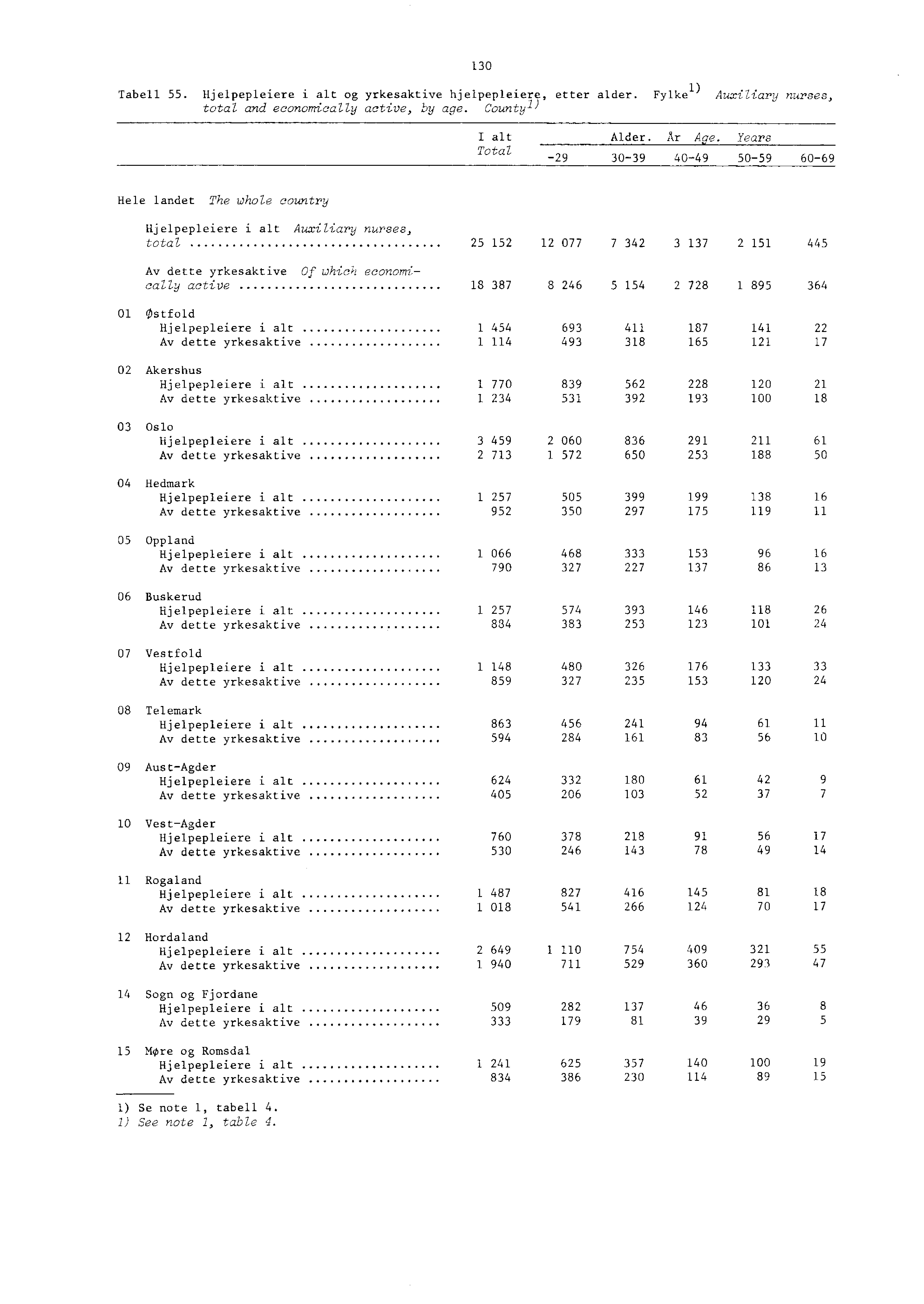 0 Tabell. Hjelpepleiere i alt og yrkesaktive hjelpepleiere, etter alder. Fylke l) Auxiliary nurses, total, and economically active, by age. county ]) I alt Alder. Ar Age.