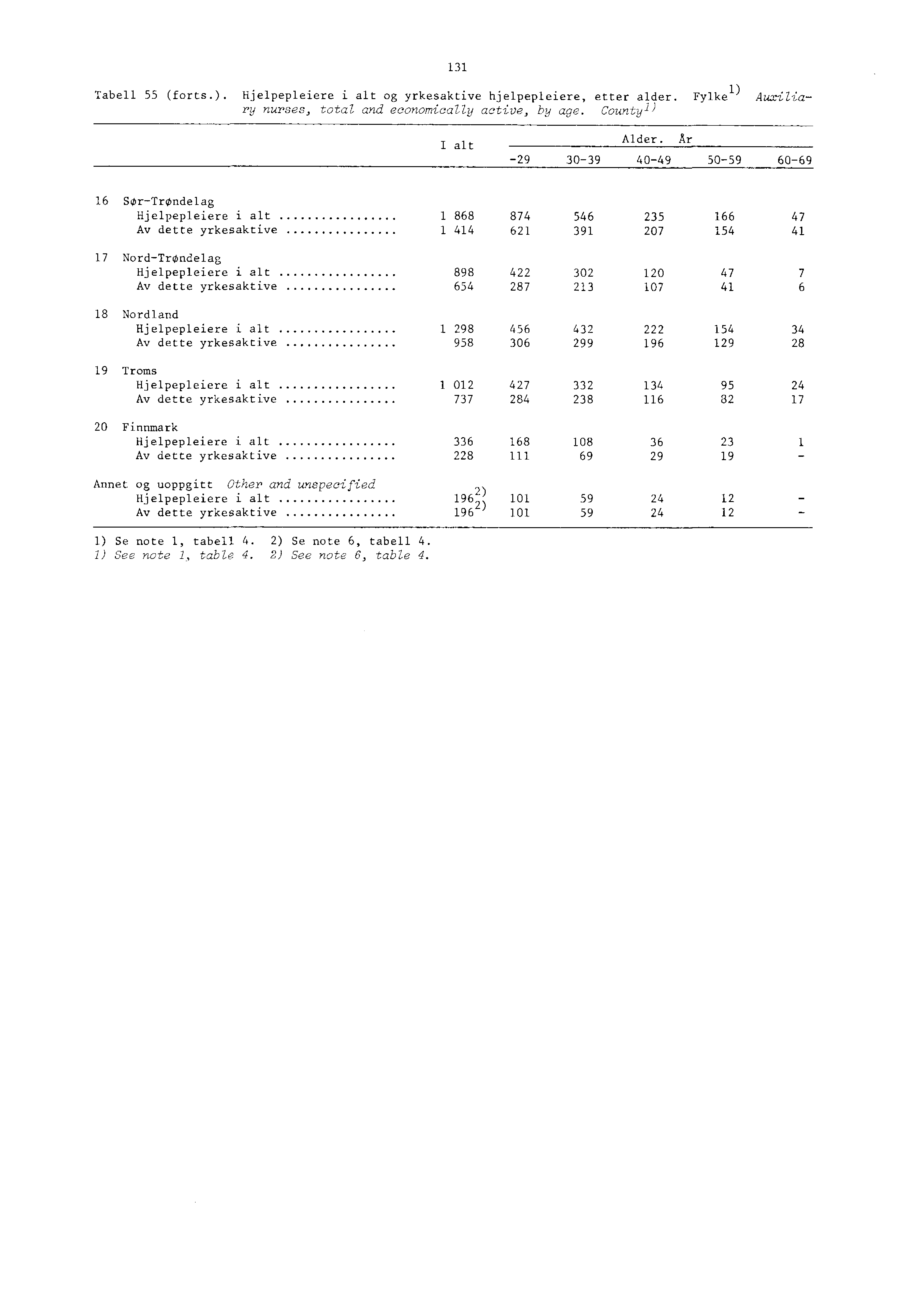 Tabell (forts.). Hjelpepleiere i alt og yrkesaktive hjelpepleiere, etter alder. Fylke ) Auxiiiary nurses, total and economically active, hy age. County' ) I alt Alder.
