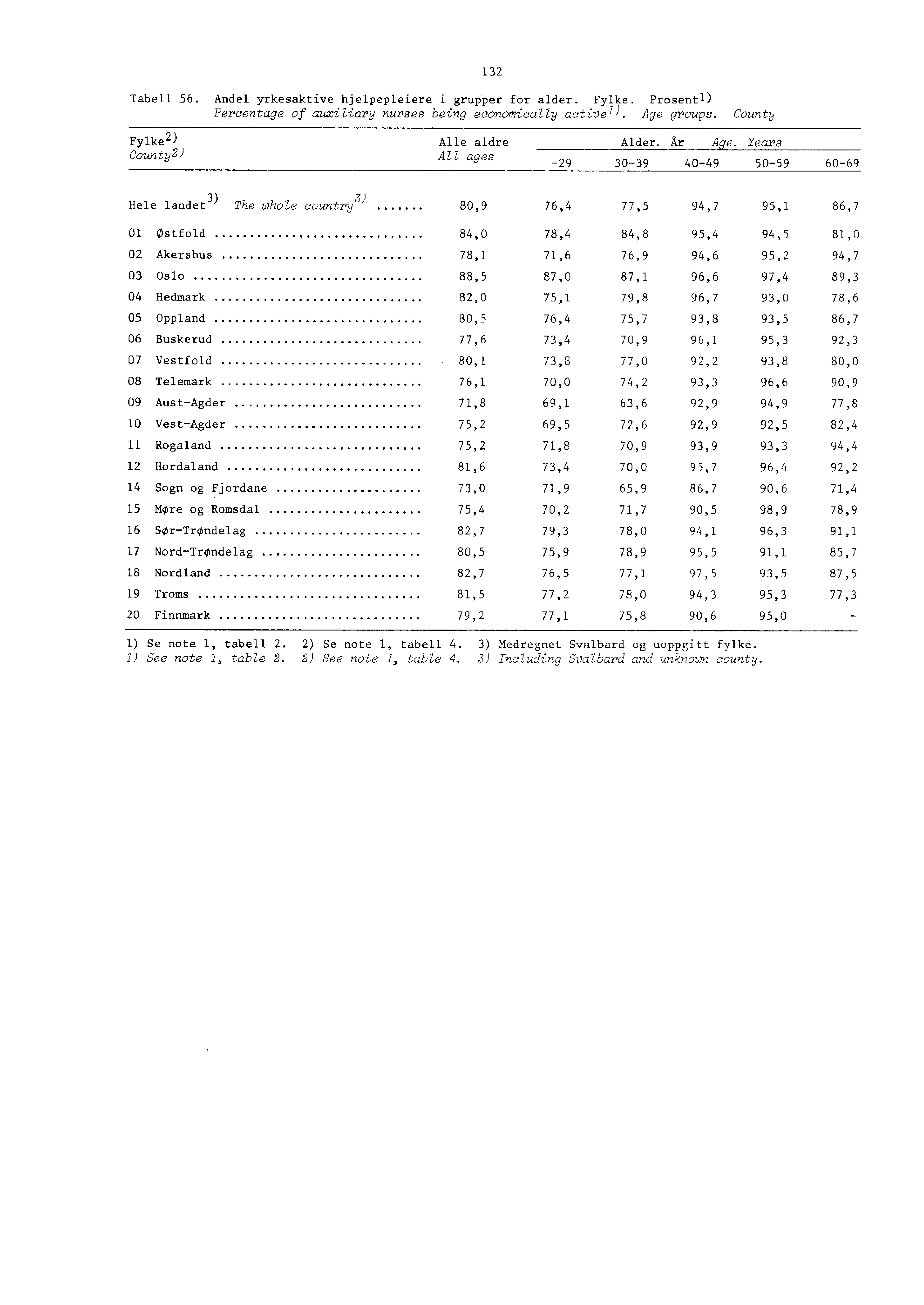 Tabell. Andel yrkesaktive hjelpepleiere i grupper for alder. Fylke. Prosentl) Percentage of auxiliary nurses being economically activel ). Age groups. County Fylke ) County ) Alle aldre Alder.
