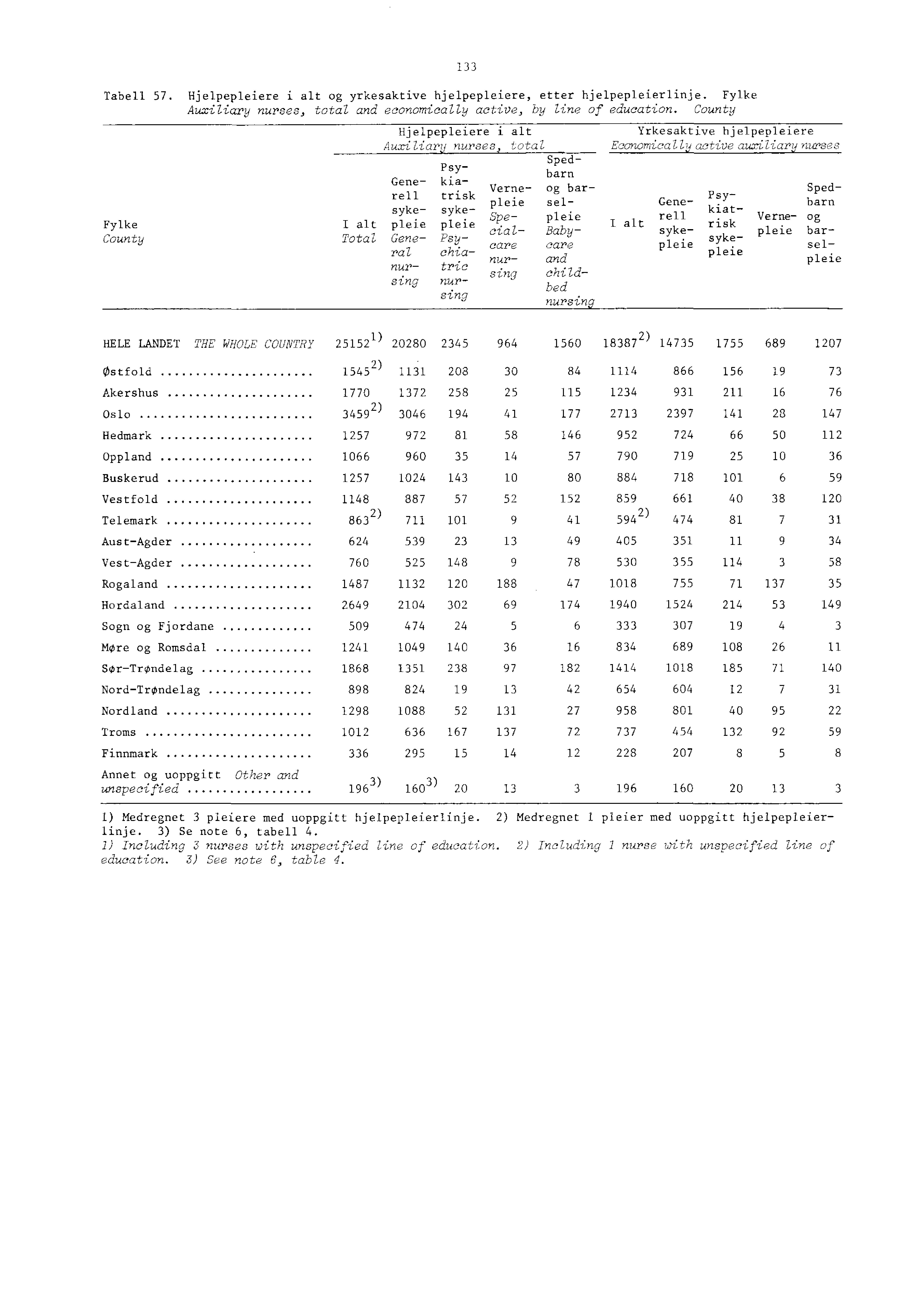 Tabell. Hjelpepleiere i alt og yrkesaktive hjelpepleiere, etter hjelpepleierlinje. Fylke Auxiliary nurses, total and economically active, by line of education.