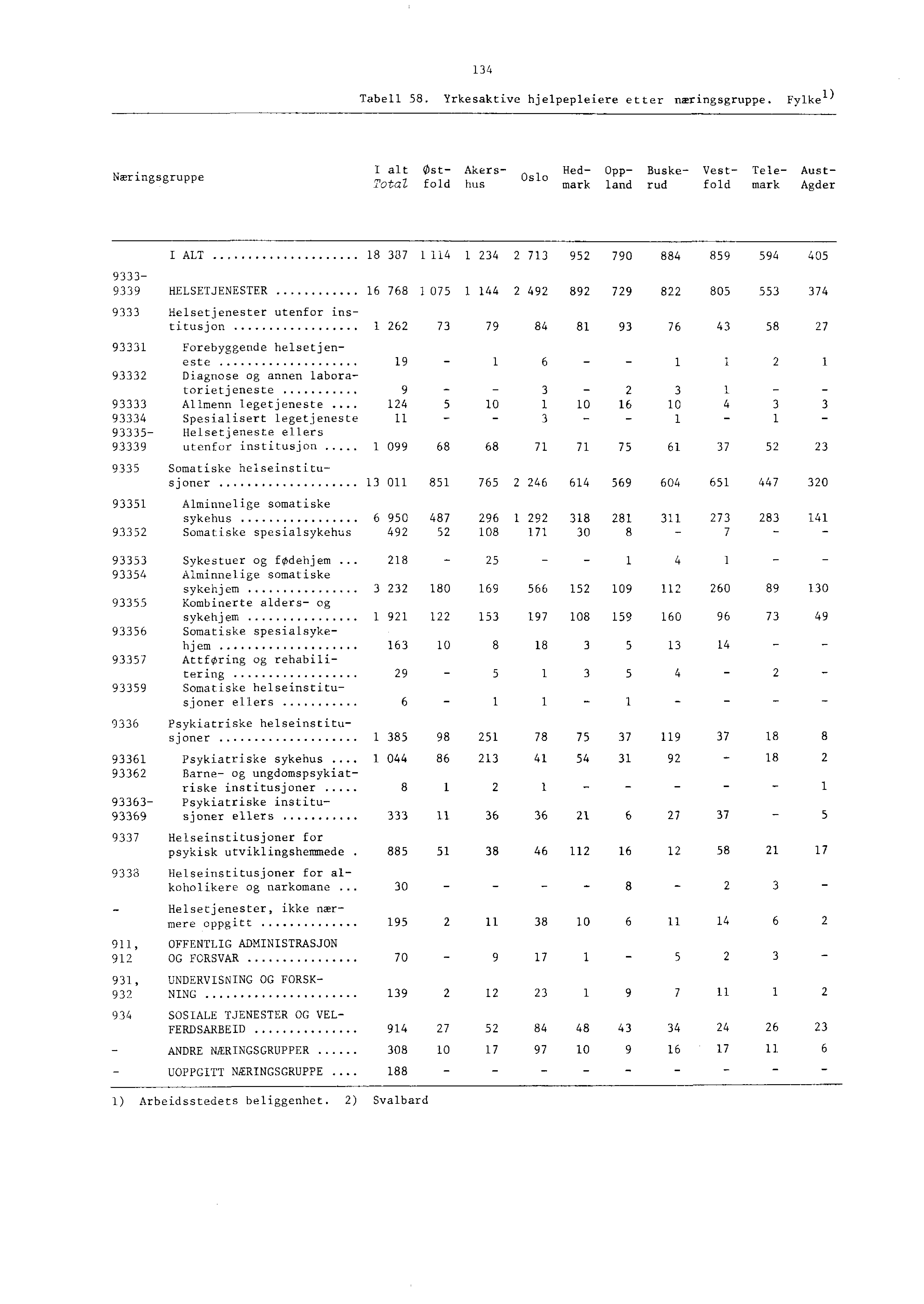 Tabell. Yrkesaktive hjelpepleiere etter nmringsgruppe.