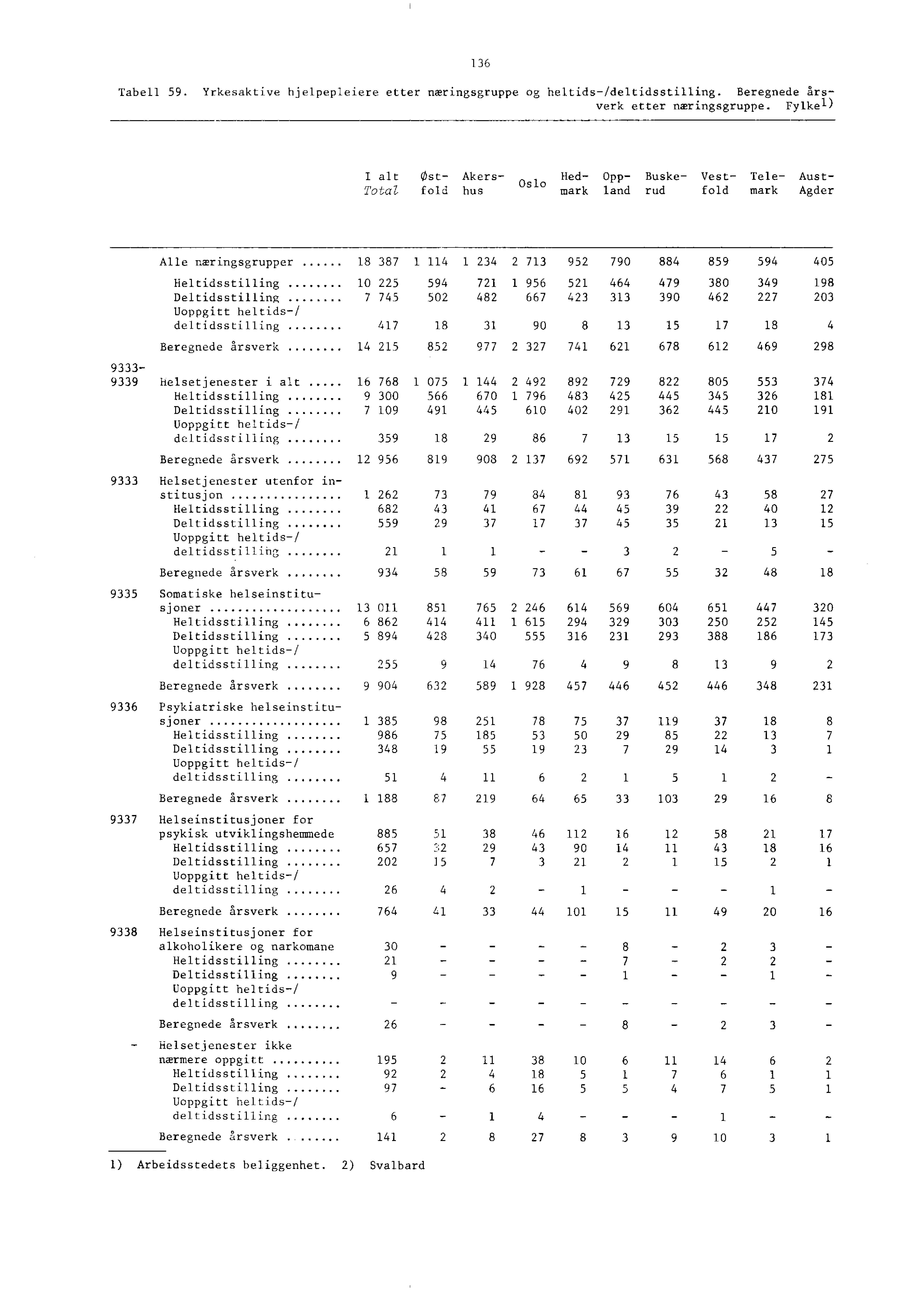 Tabell. Yrkesaktive hjelpepleiere etter næringsgruppe og heltids/deltidsstilling. Beregnede årsverk etter næringsgruppe.