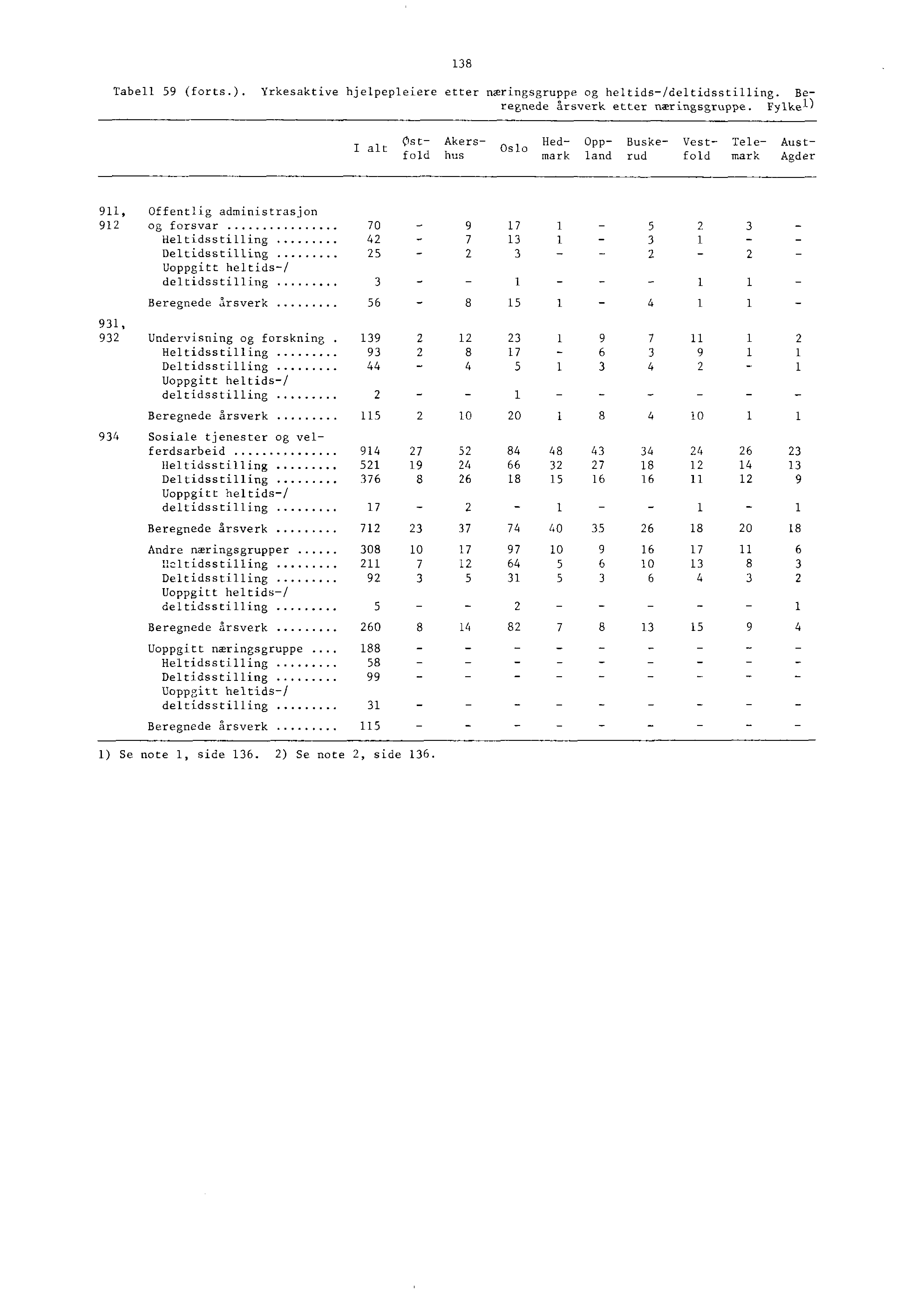 Tabell (forts.). Yrkesaktive hjelpepleiere etter næringsgruppe og heltids/deltidsstilling. Beregnede årsverk etter næringsgruppe.