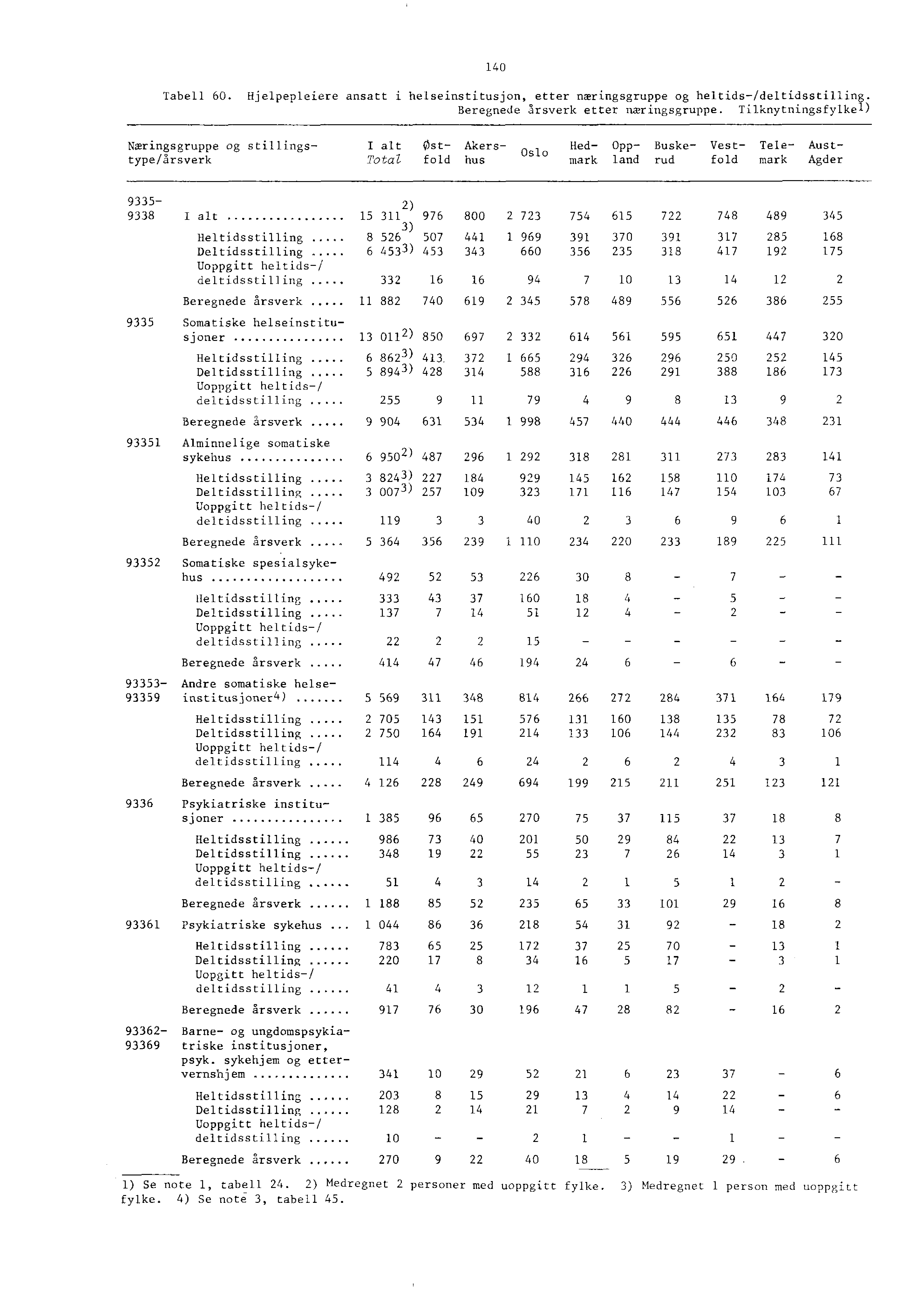 0 Tabell 0. Hjelpepleiere ansatt i helseinstitusjon, etter næringsgruppe og heltids/deltidsstilling. Beregnede årsverk etter næringsgruppe.