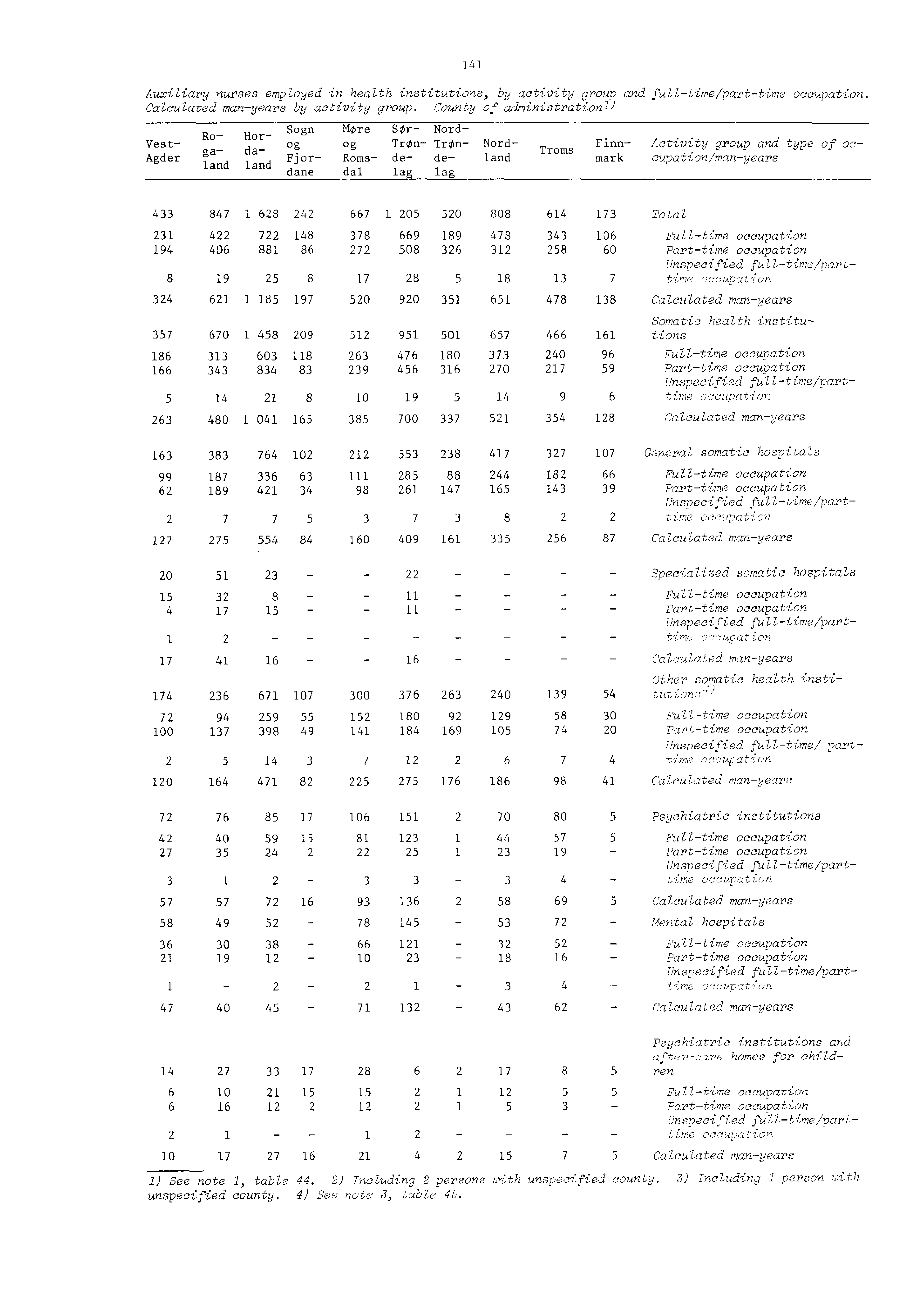 Auxiliary nurses employed in health institutions, by activity group and fulltime/parttime occupation. Calculated manyears by activity group.