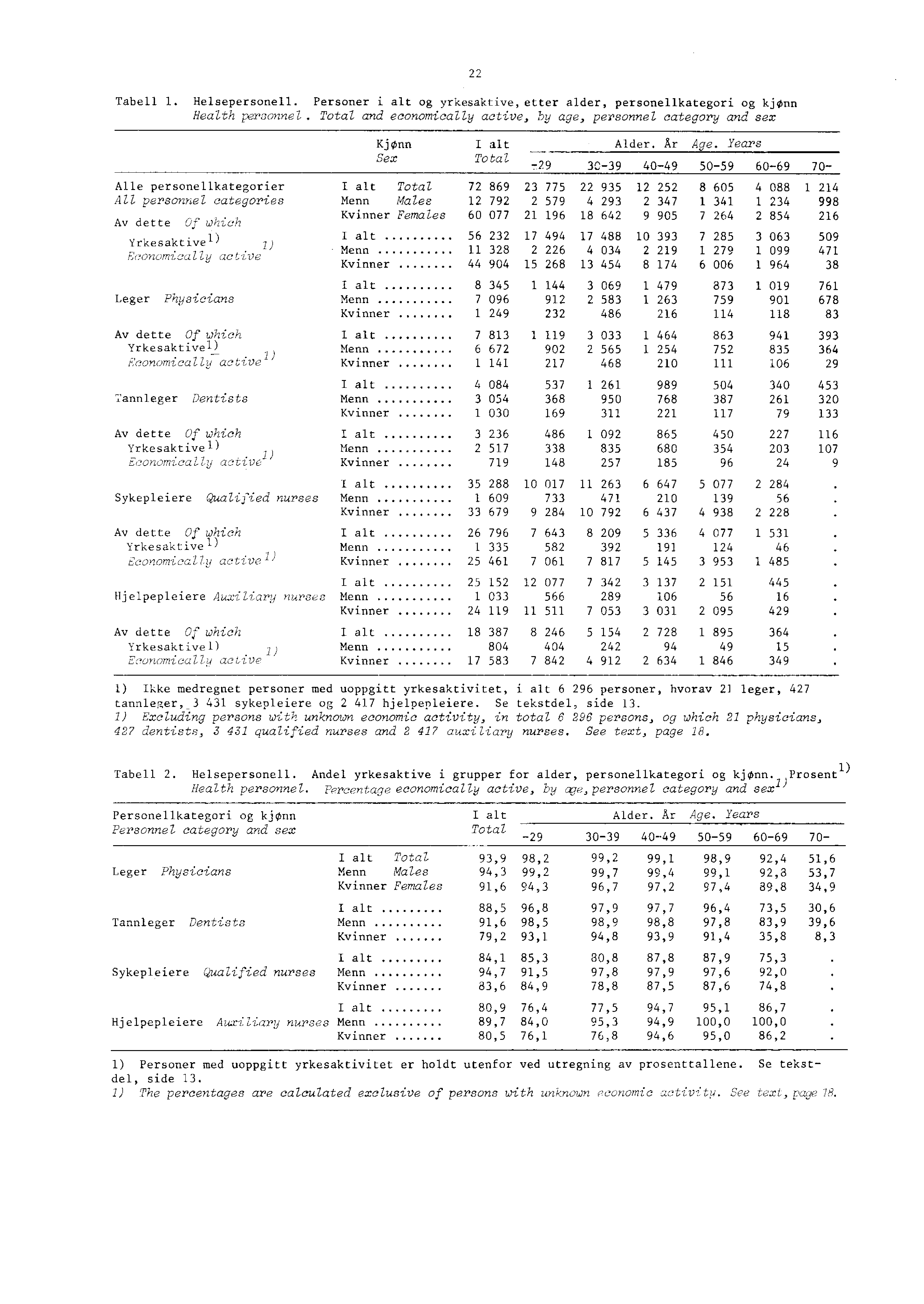 Tabell. Helsepersonell. Personer i alt og yrkesaktive, etter alder, personellkategori og kjønn Health personnel.