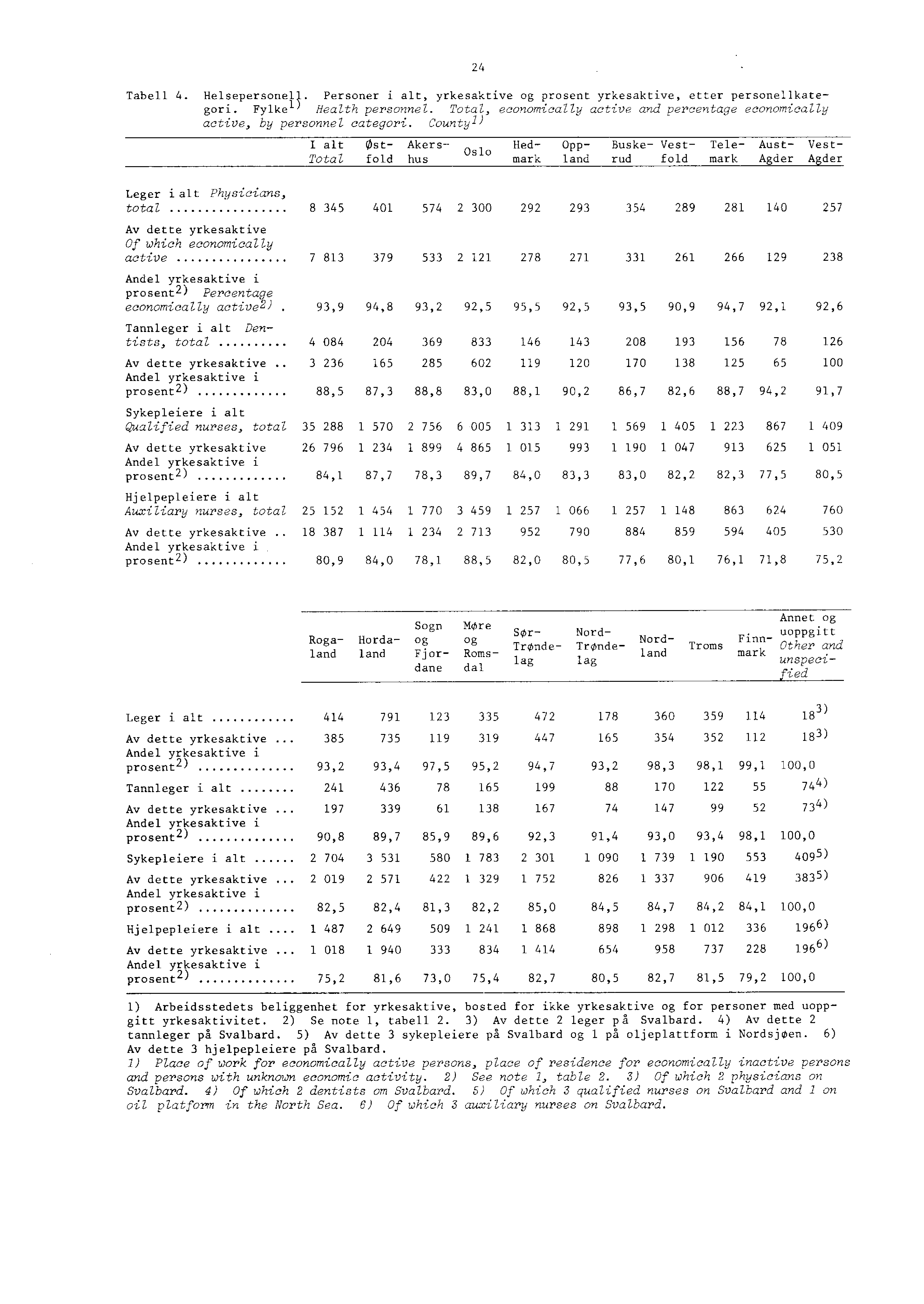 alt Total Ost Akersfold hus Tabell. Helsepersonell_ Personer i alt, yrkesaktive og prosent yrkesaktive, etter personellkategori. Fylke l) Health personnel.