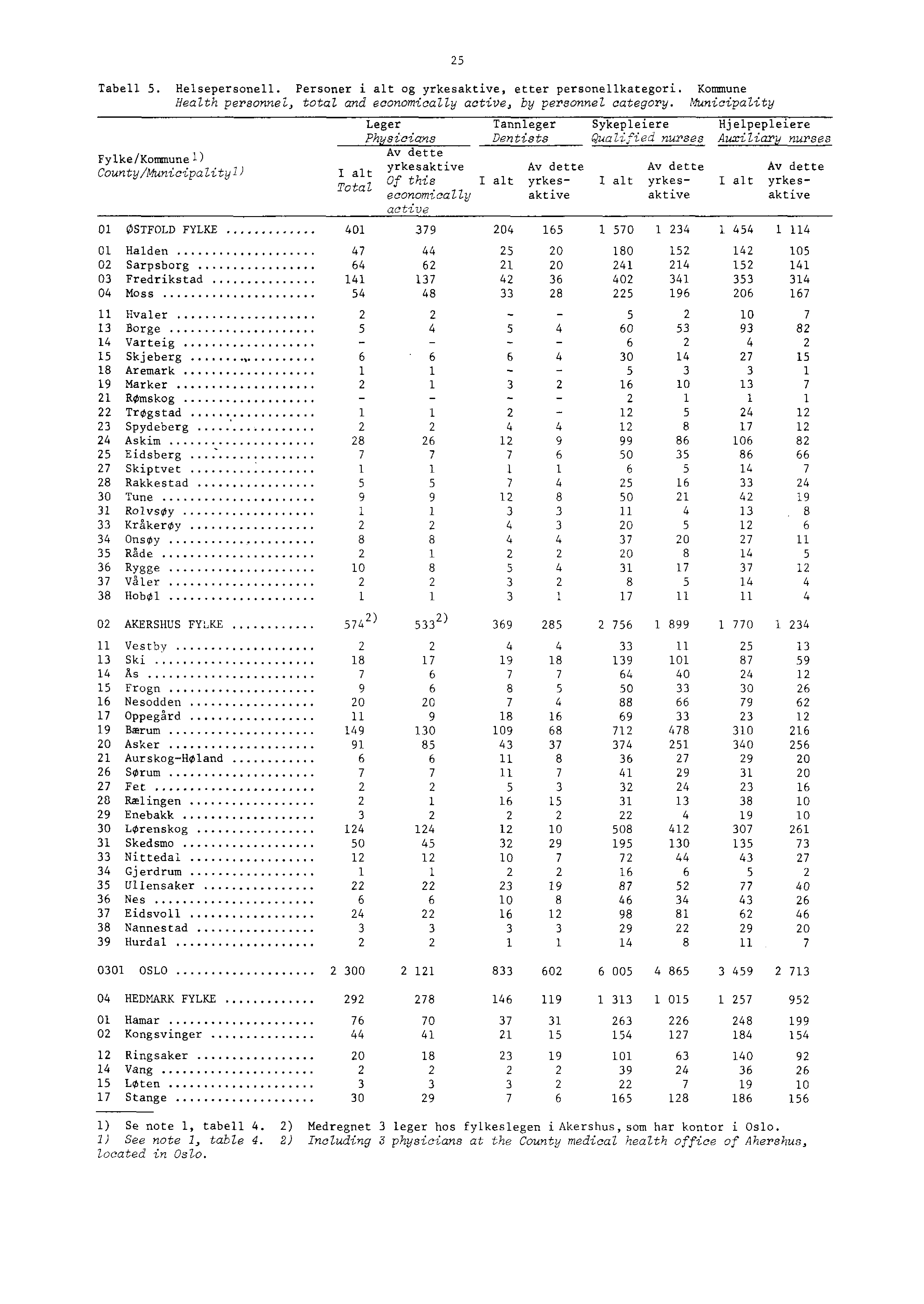 Tabell. Helsepersonell. Personer i alt og yrkesaktive, etter personellkategori. Kommune Health personnel, total and economically active, by personnel category.