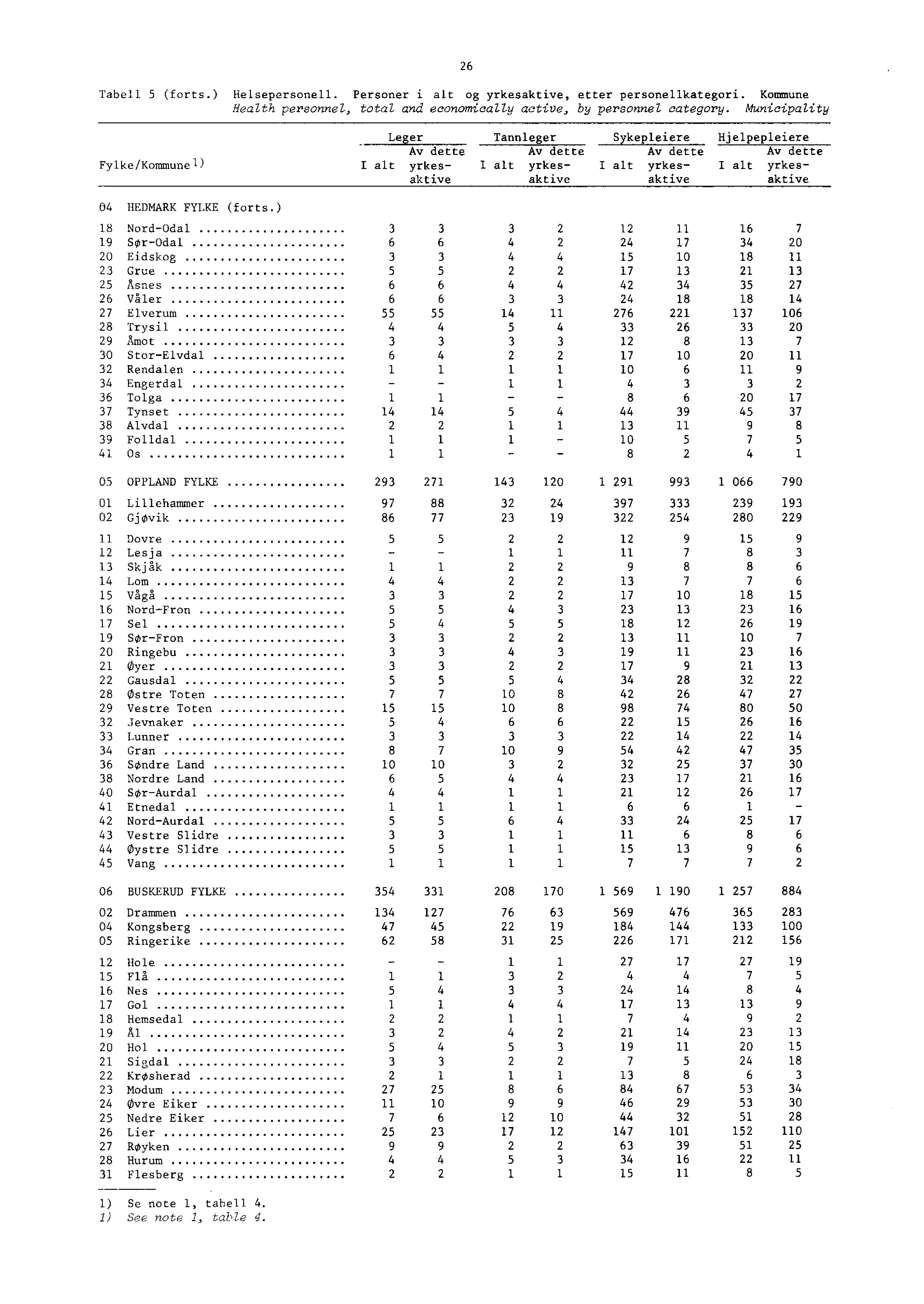 Tabell (forts.) Helsepersonell. Personer i alt og yrkesaktive, etter personellkategori. Kommune Health personnel, total and economically active, by personnel category.