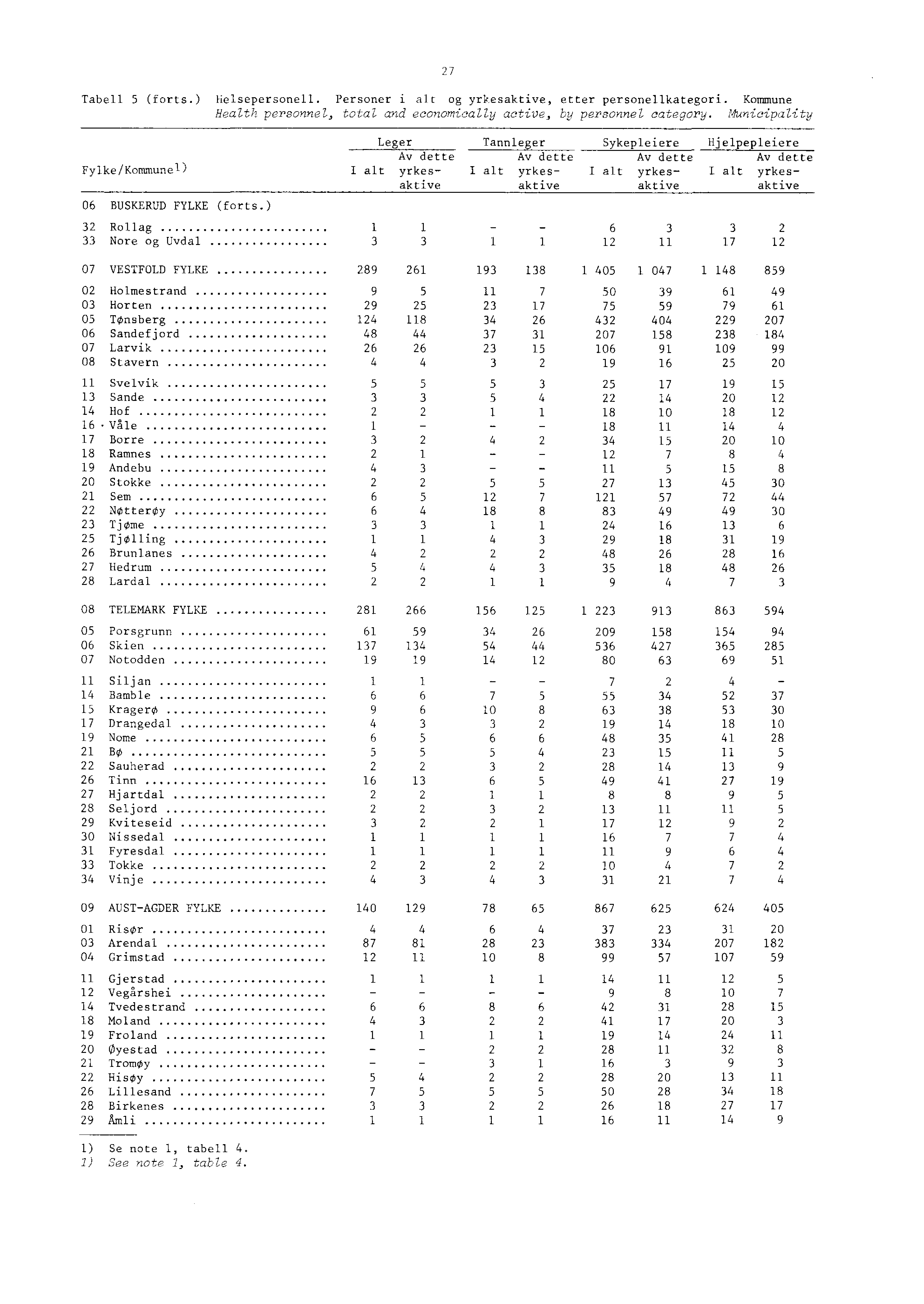 Tabell (forts.) Helsepersonell. Personer i alt og yrkesaktive, etter personellkategori. Kommune Health personnel, total and economically active, by pepsonnel category.