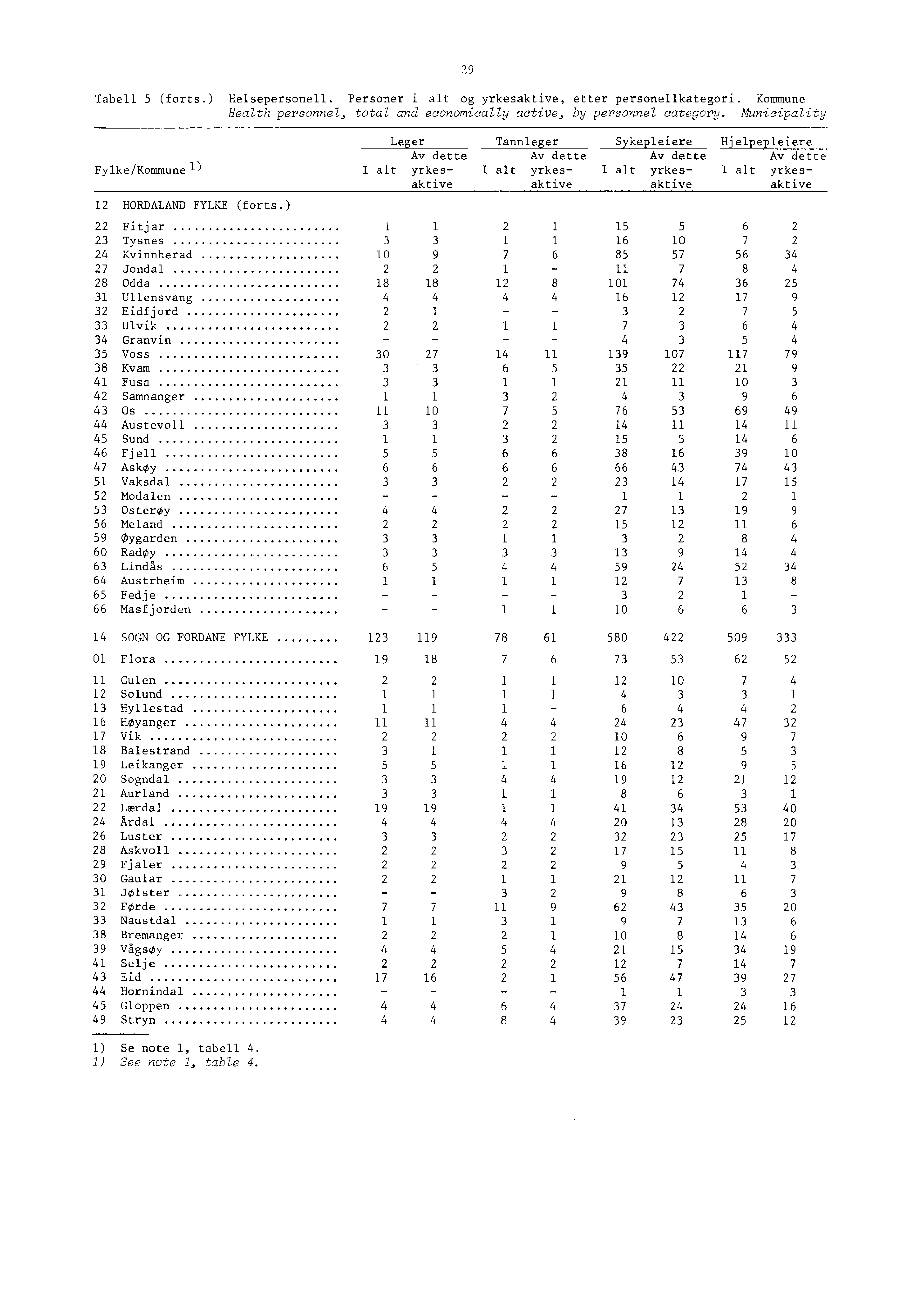 Tabell (forts.) Helsepersonell. Personer i alt og yrkesaktive, etter personellkategori. Kommune Health personnel, total and economically active, by personnel category.