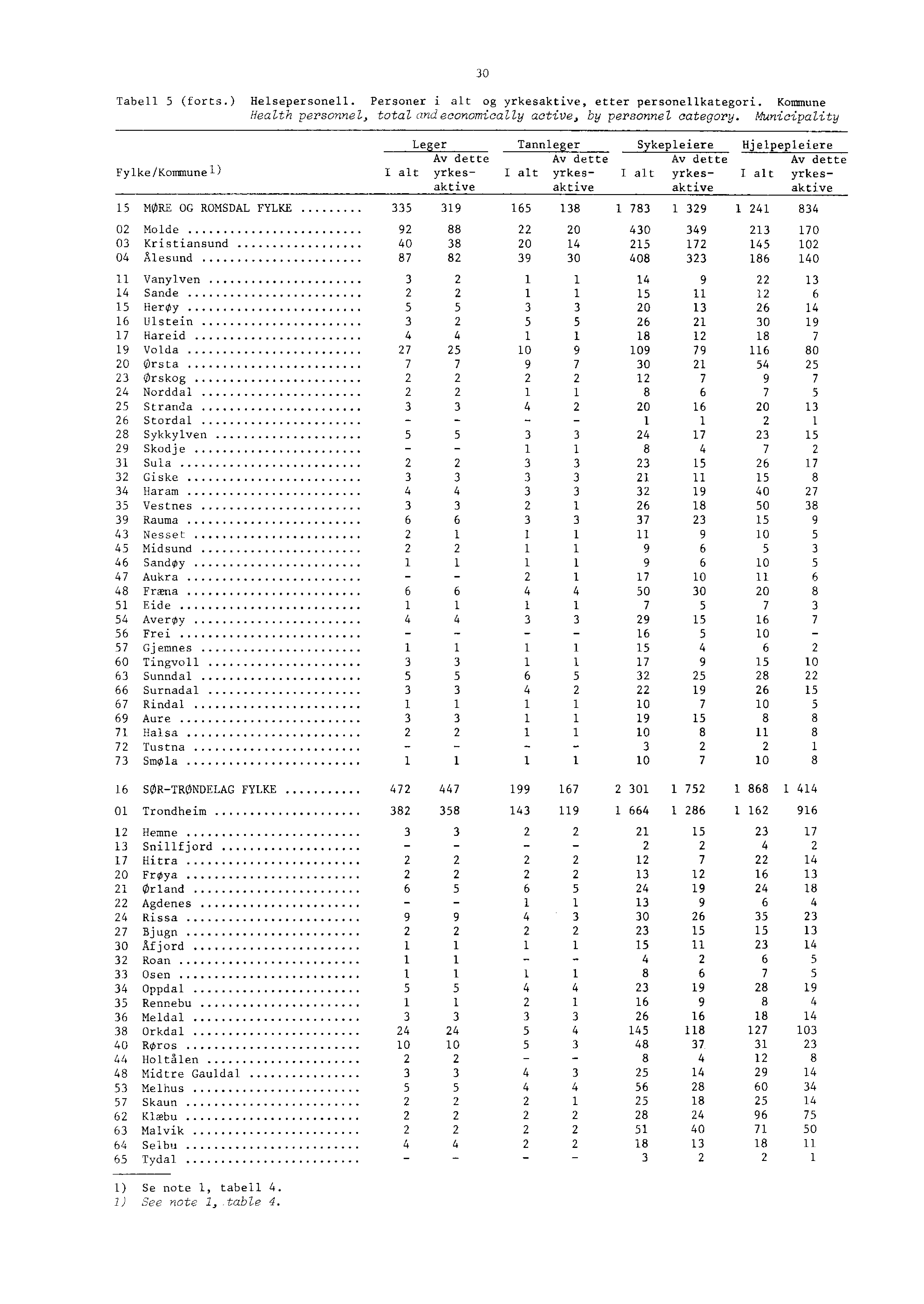 0 Tabell (forts. Helsepersonell. Personer i alt og yrkesaktive, etter personellkategori. Kommune Health personnel, total and economically active, by personnel category.