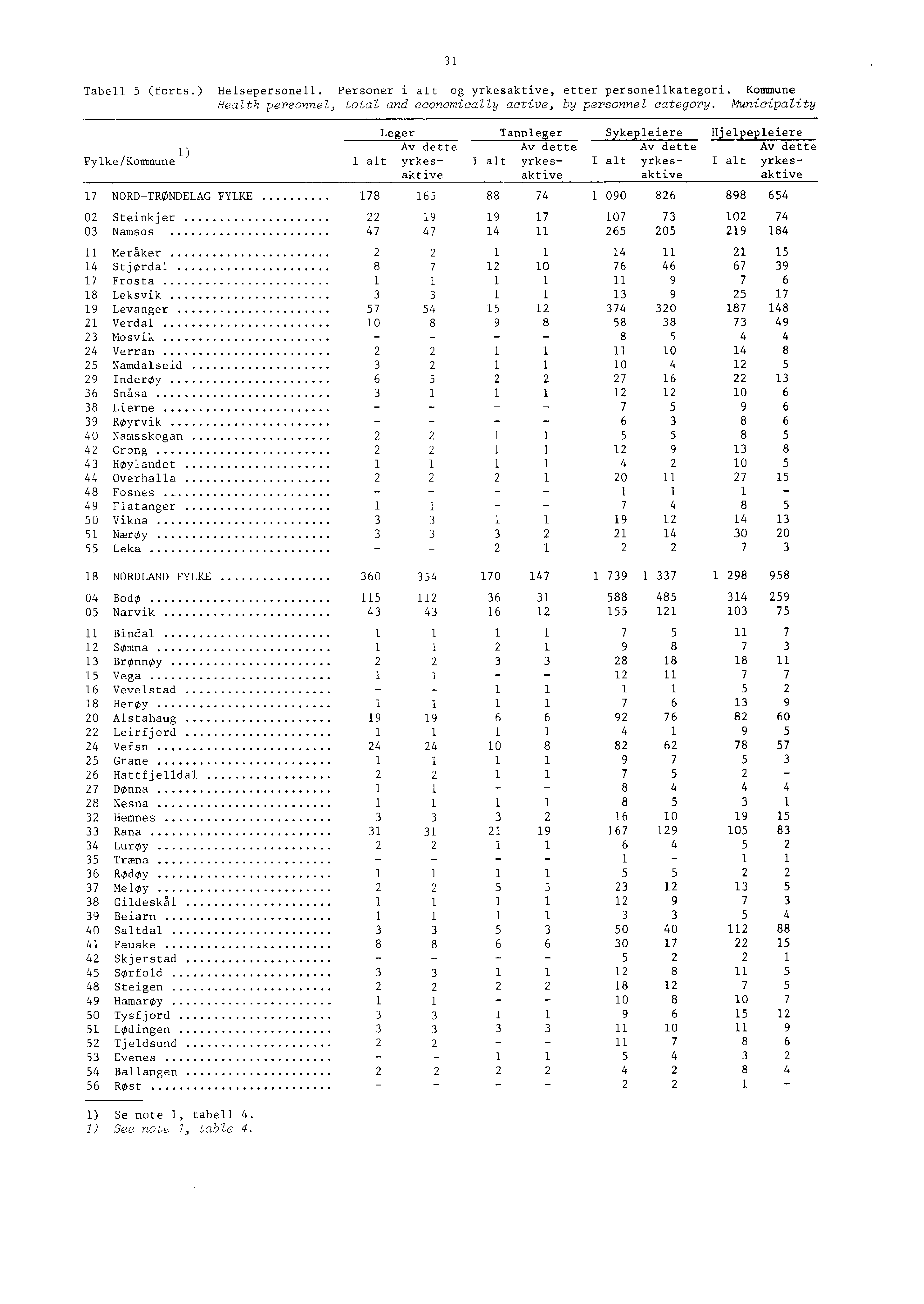 Tabell (forts.) Helsepersonell. Personer i alt og yrkesaktive, etter personellkategori. Kommune Health personnel, total, and economically active, by personnel category.