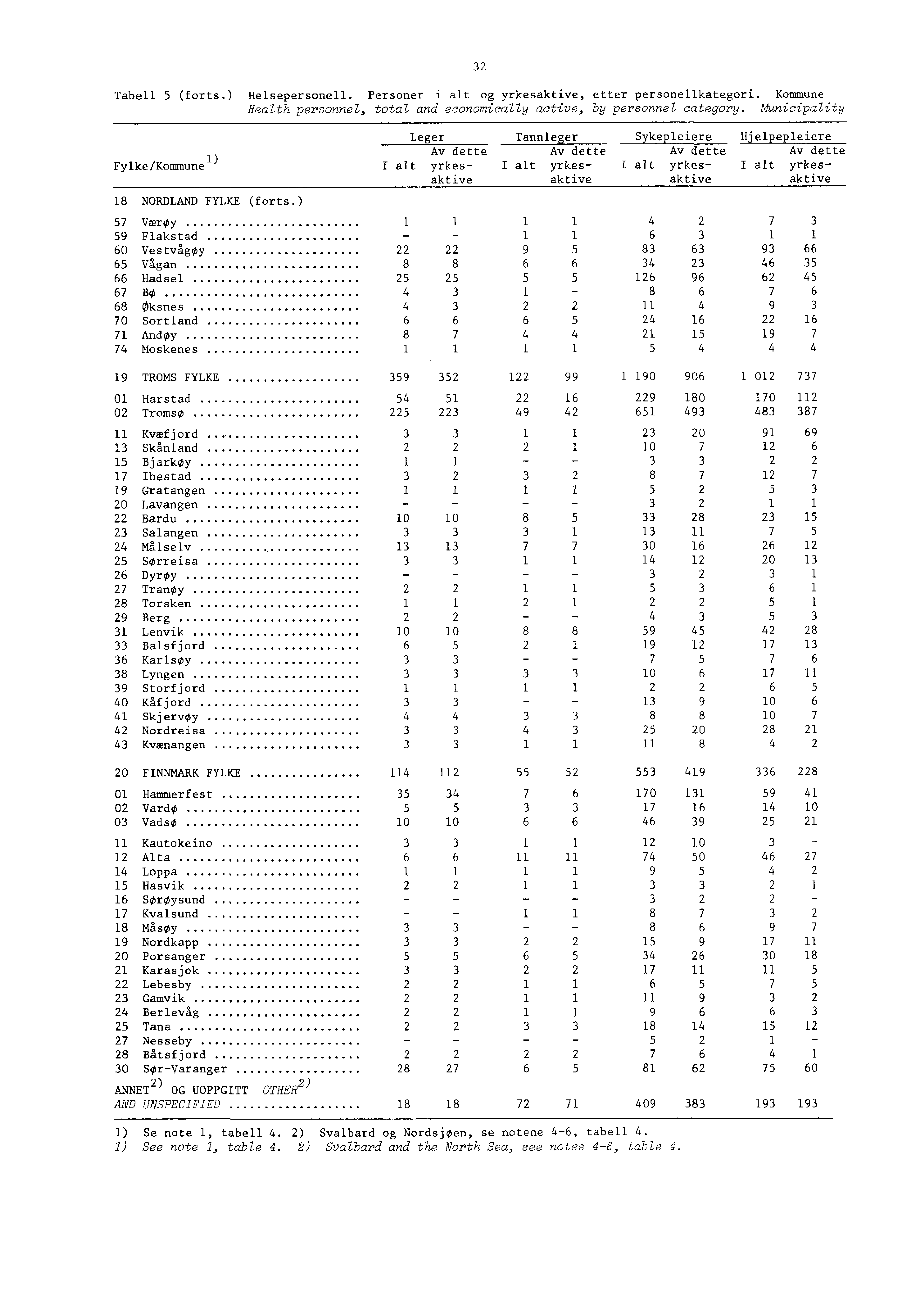 Tabell (forts.) Helsepersonell. Personer i alt og yrkesaktive, etter personellkategori. Kommune Health personnel, total and economically active, by personnel category.