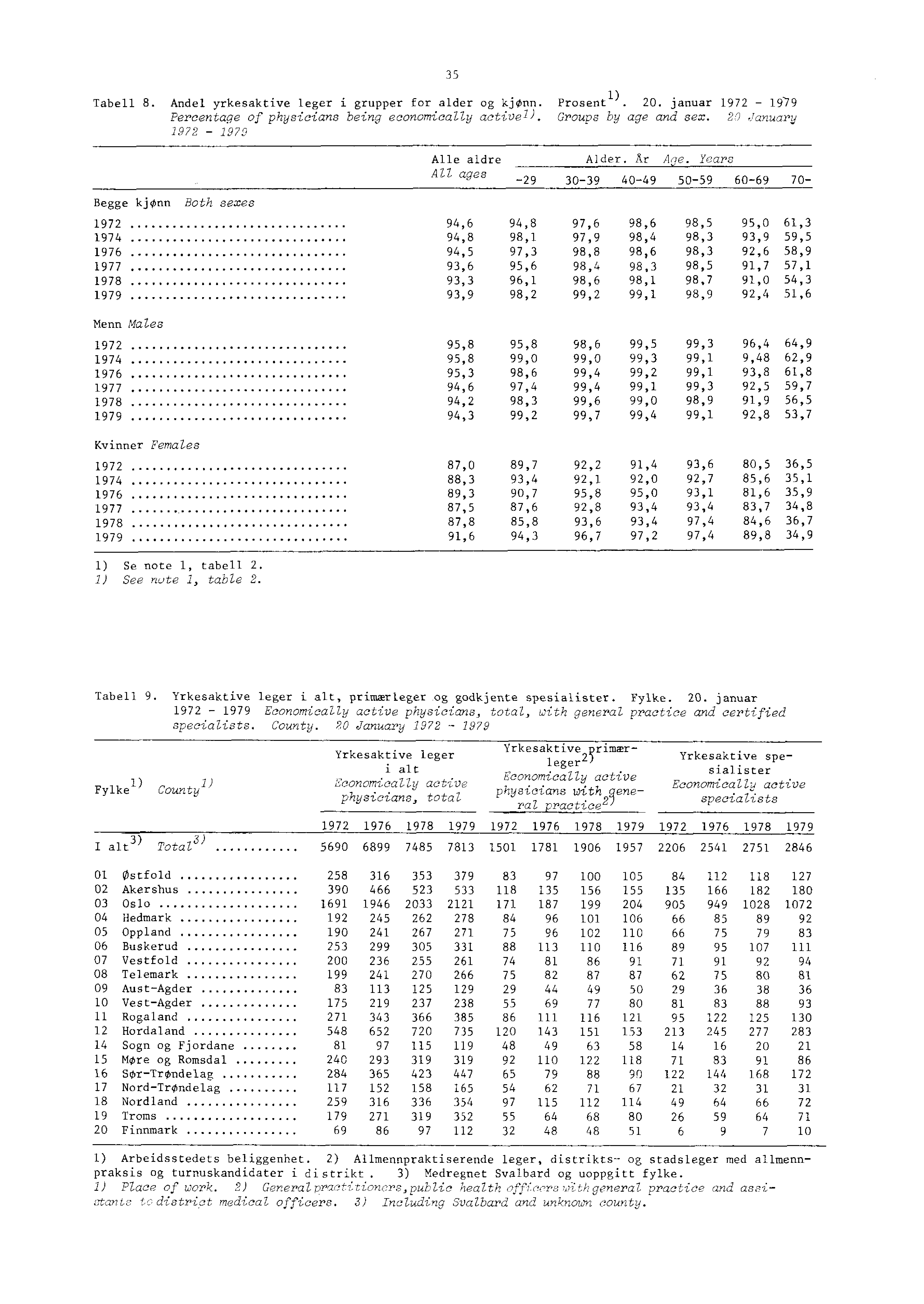 Tabell. Andel yrkesaktive leger i grupper for alder og kjonn. Percentage of physicians being economically activel). Prosent i). 0. januar Groups by age and sex.