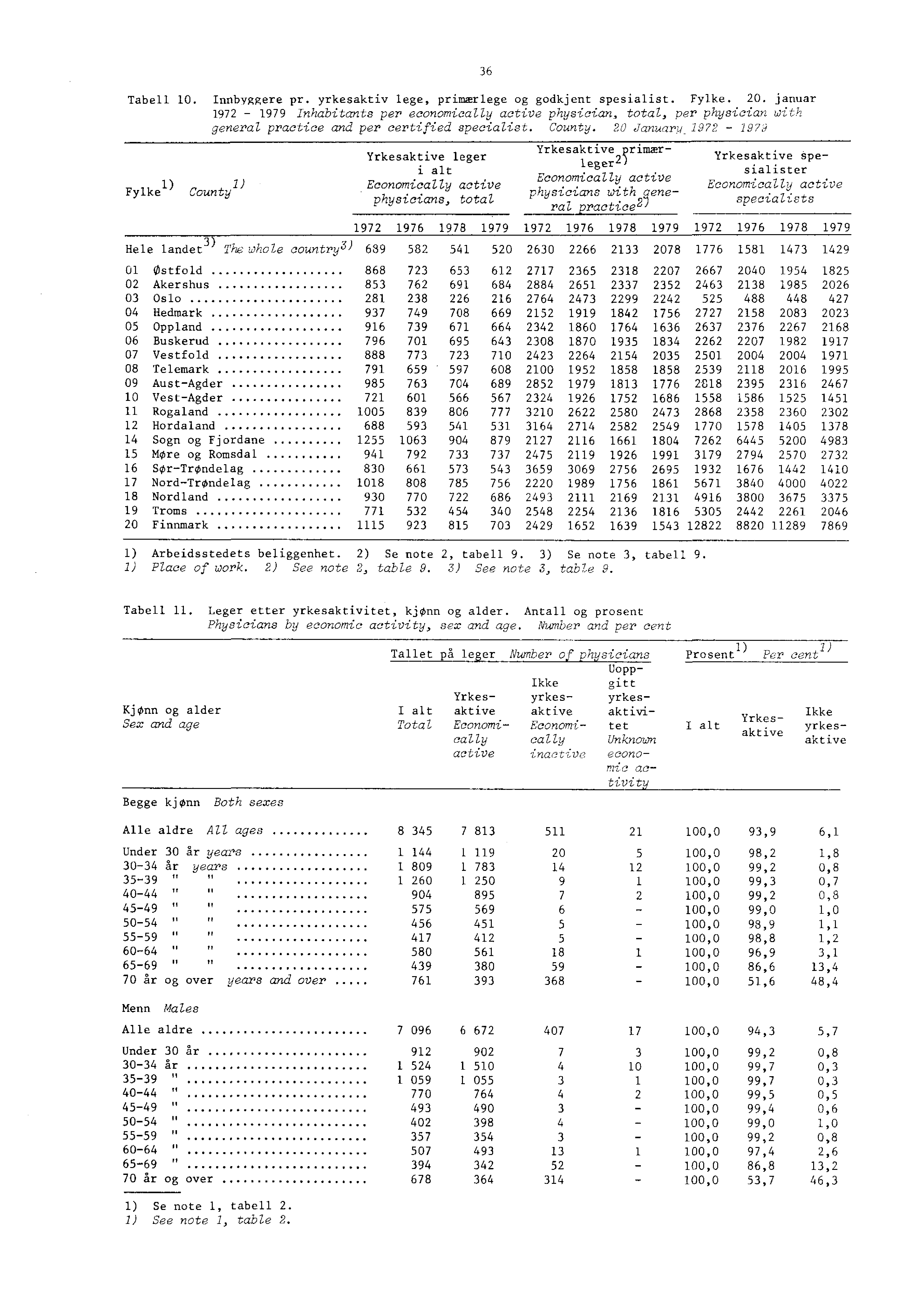 Tabell 0. Innbyggere pr. yrkesaktiv lege, primærlege og godkjent spesialist. Fylke. 0. januar Inhabitants per economically active physician, total.