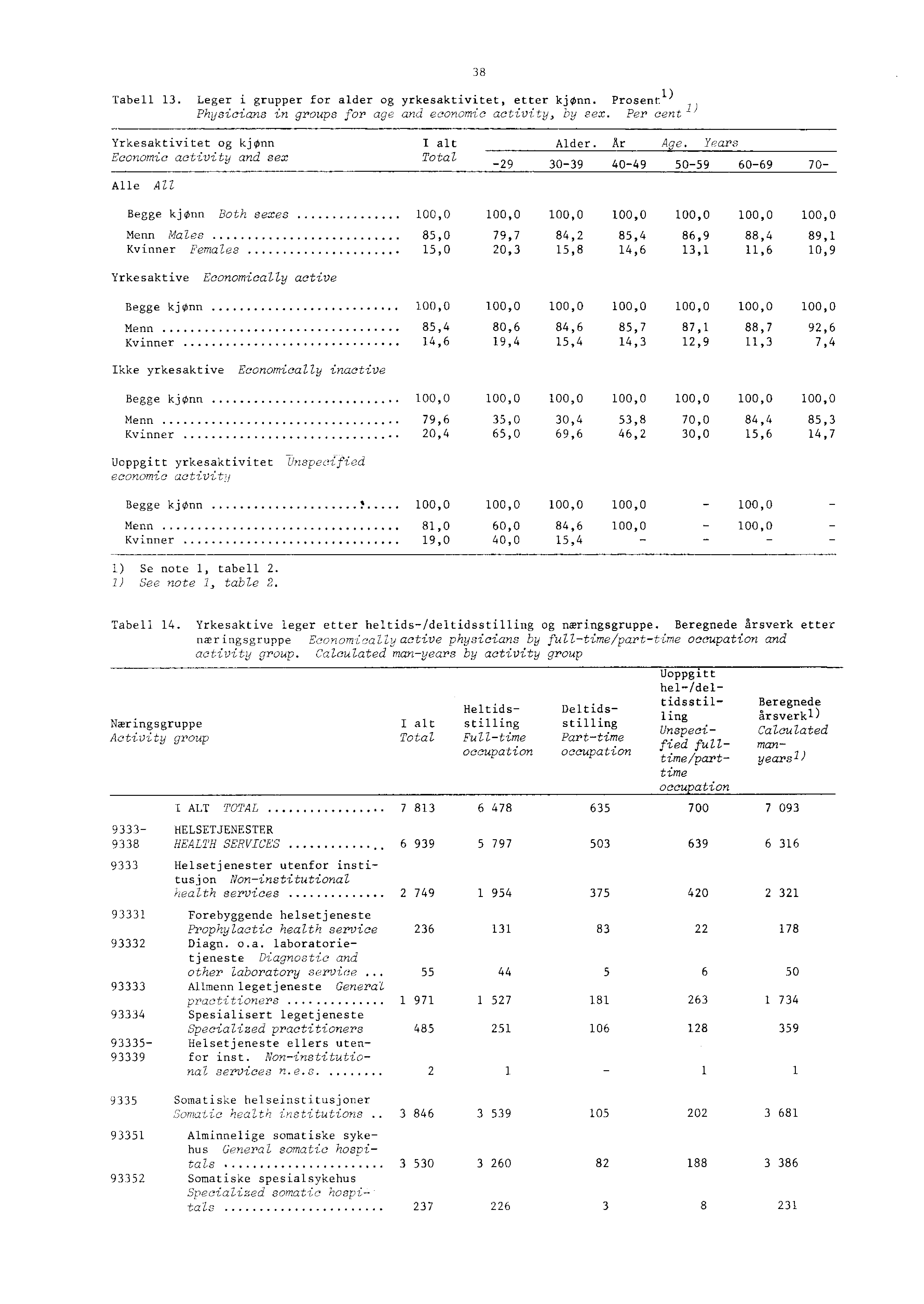 Tabell. Leger i grupper for alder og yrkesaktivitet, etter kjønn. Prosent Physicians in groups for age and economic activity, by sex.