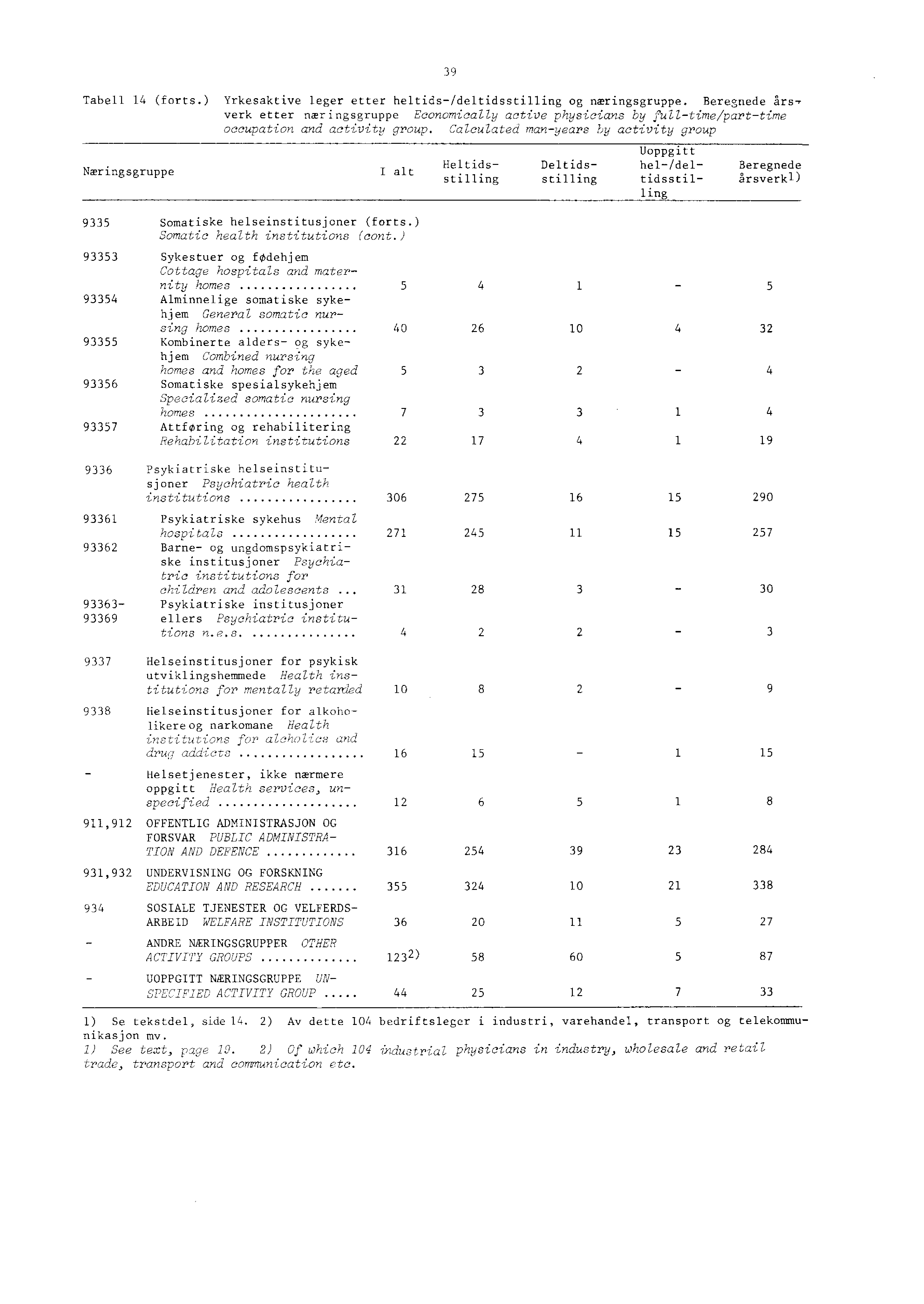 Tabell (forts.) Yrkesaktive leger etter heltids/deltidsstilling og næringsgruppe.