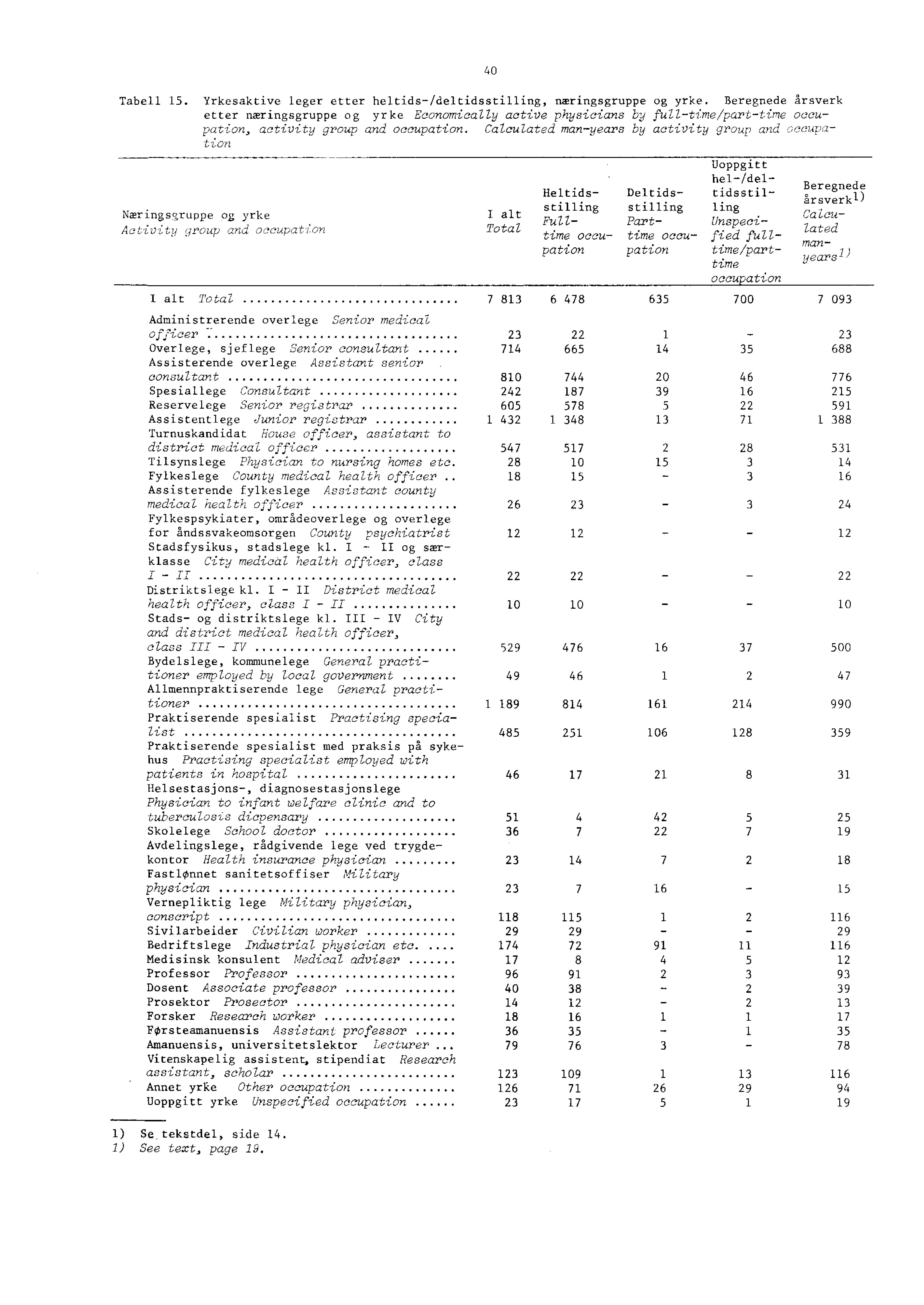 Tabell. Yrkesaktive leger etter heltids/deltidsstilling, næringsgruppe og yrke.