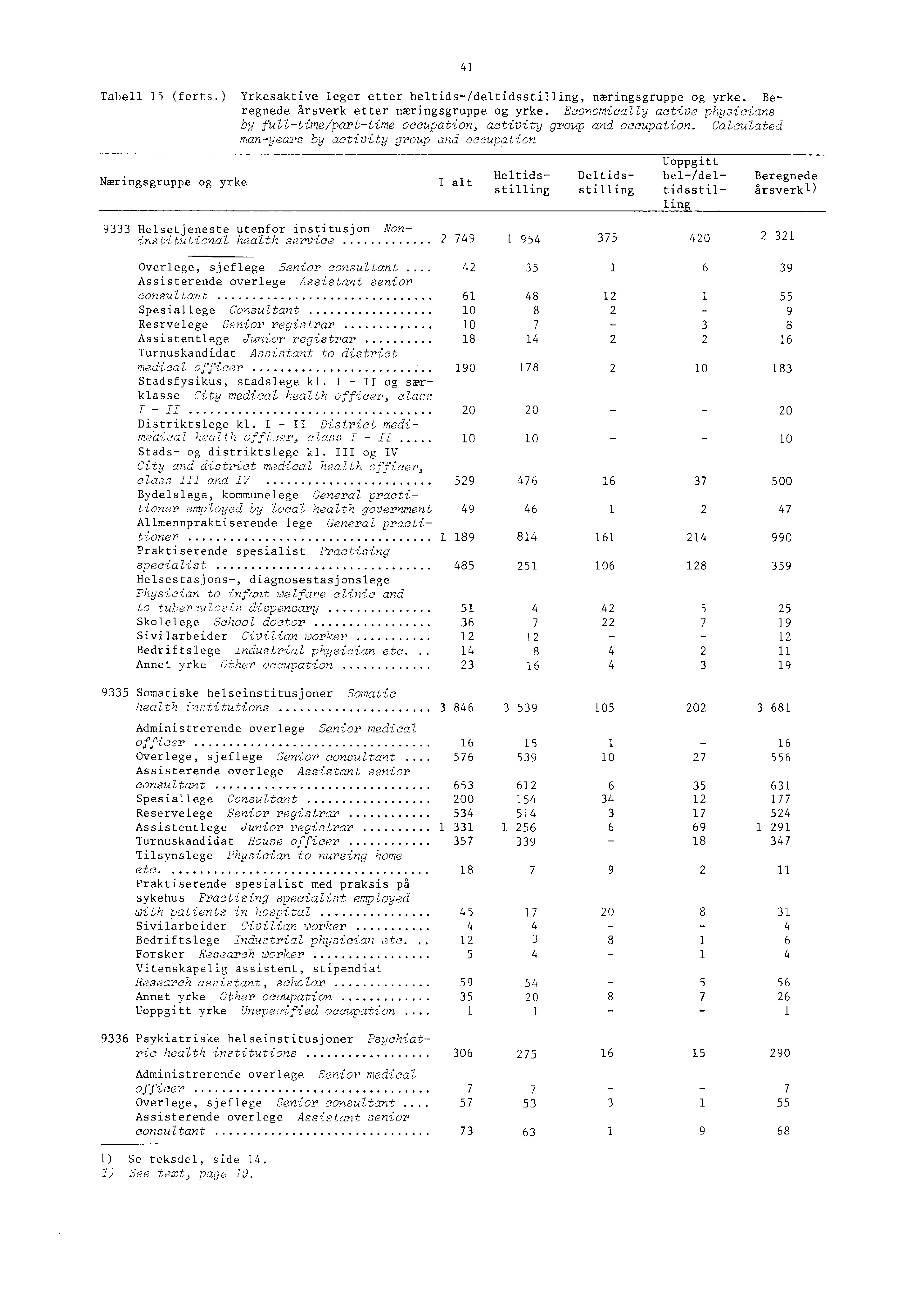 Tabell (forts.) Yrkesaktive leger etter heltids/deltidsstilling, næringsgruppe og yrke. Beregnede årsverk etter næringsgruppe og yrke.