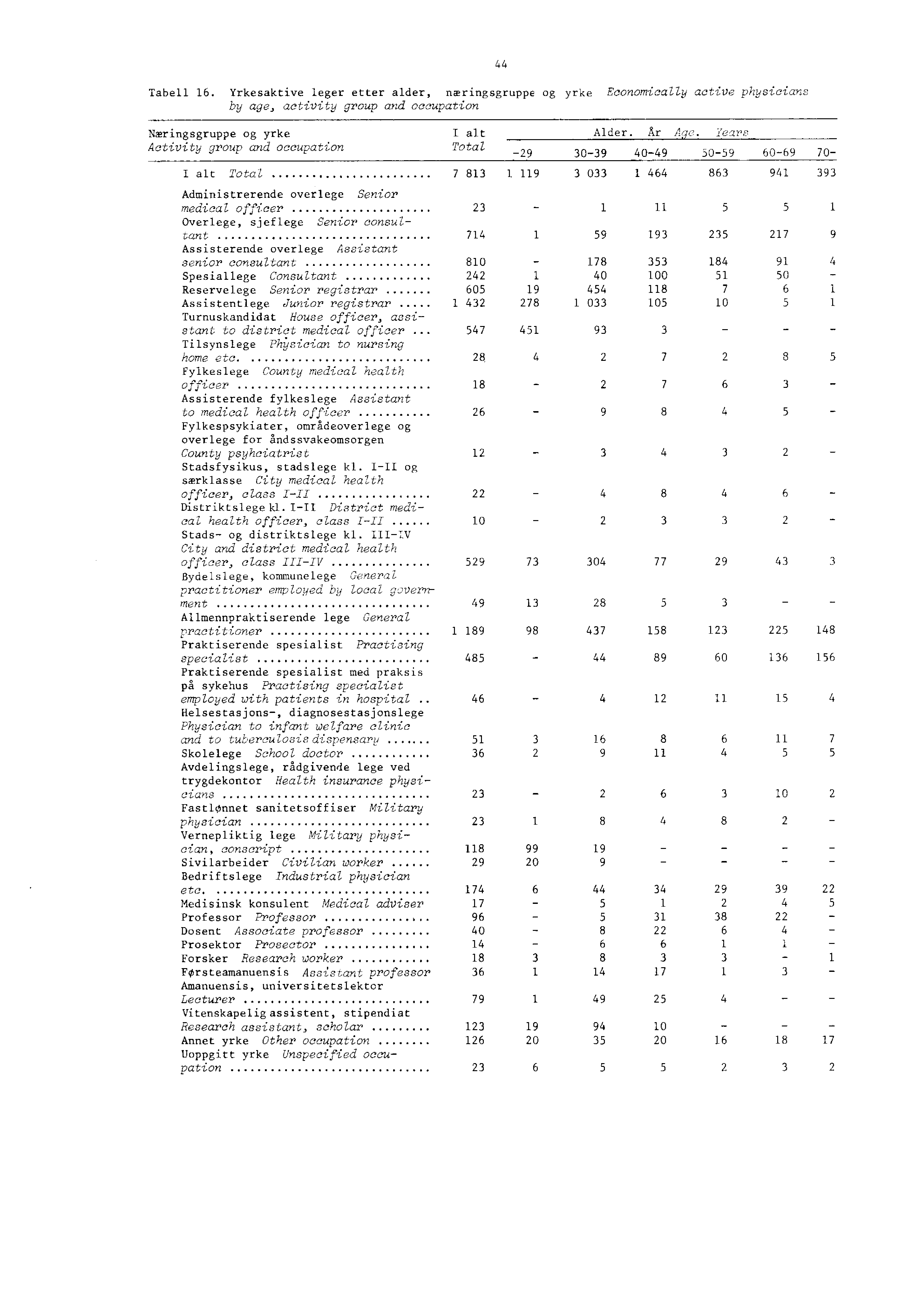 Tabell. Yrkesaktive leger etter alder, næringsgruppe og yrke Economically active physicians by age, activity group and occupation Næringsgruppe og yrke I alt Alder. Ar Age.