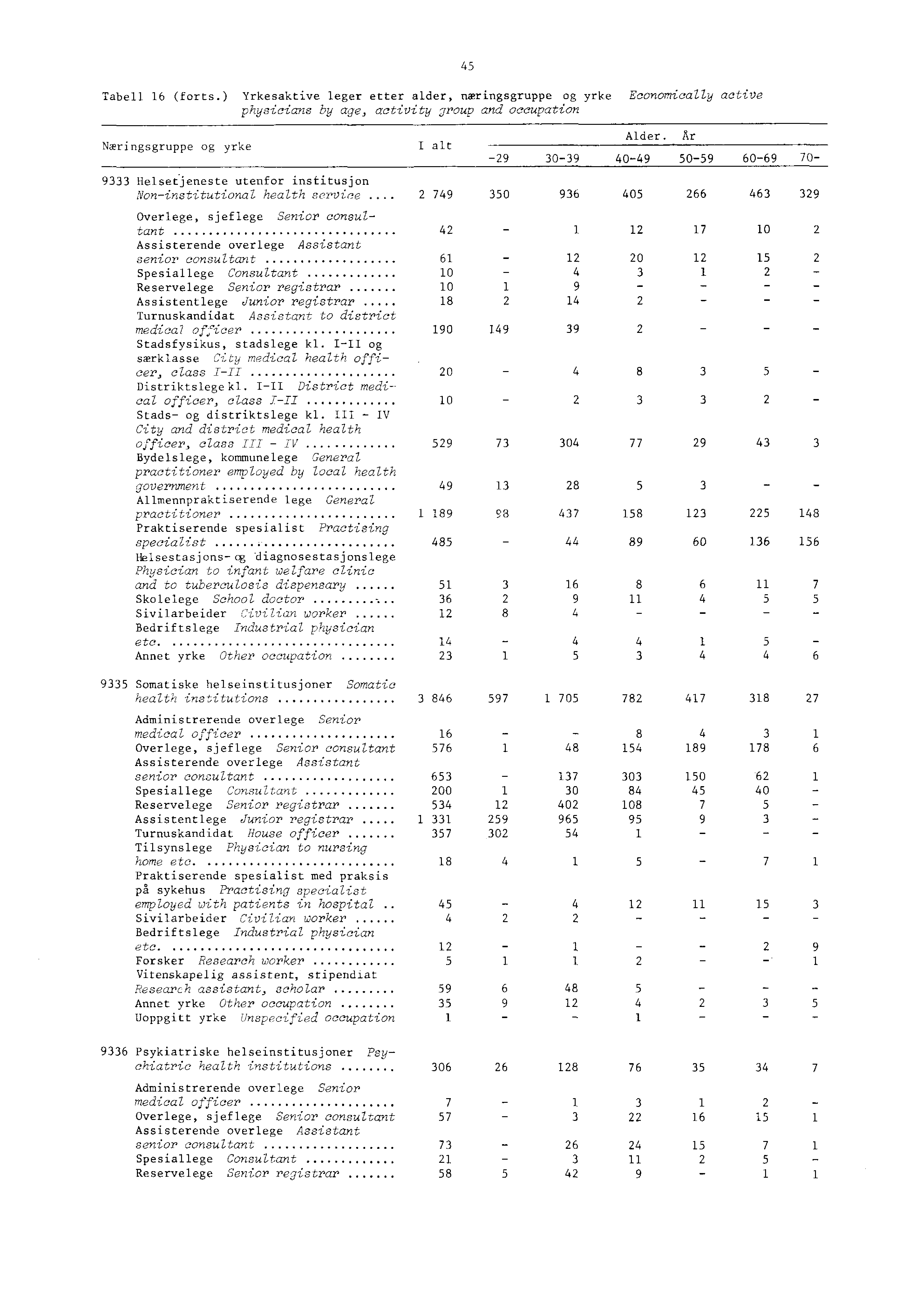 Tabell (forts.) Yrkesaktive leger etter alder, næringsgruppe og yrke Economically active physicians by age, activity group and occupation Næringsgruppe og yrke I alt Alder.