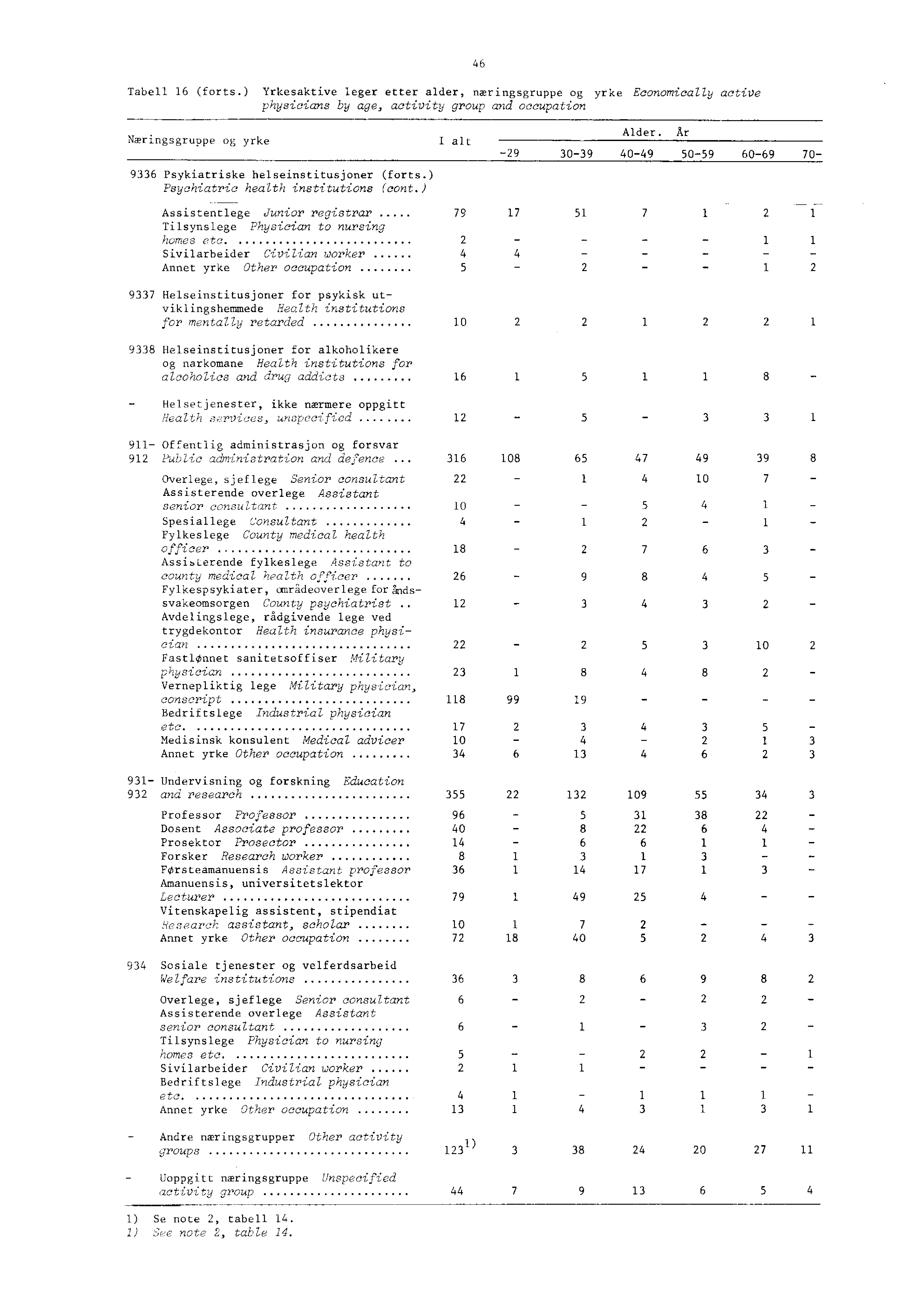 Tabell (forts.) Yrkesaktive leger etter alder, næringsgruppe og yrke Economically active physicians by age, activity group and occupation Næringsgruppe og yrke Psykiatriske helseinstitusjoner (forts.