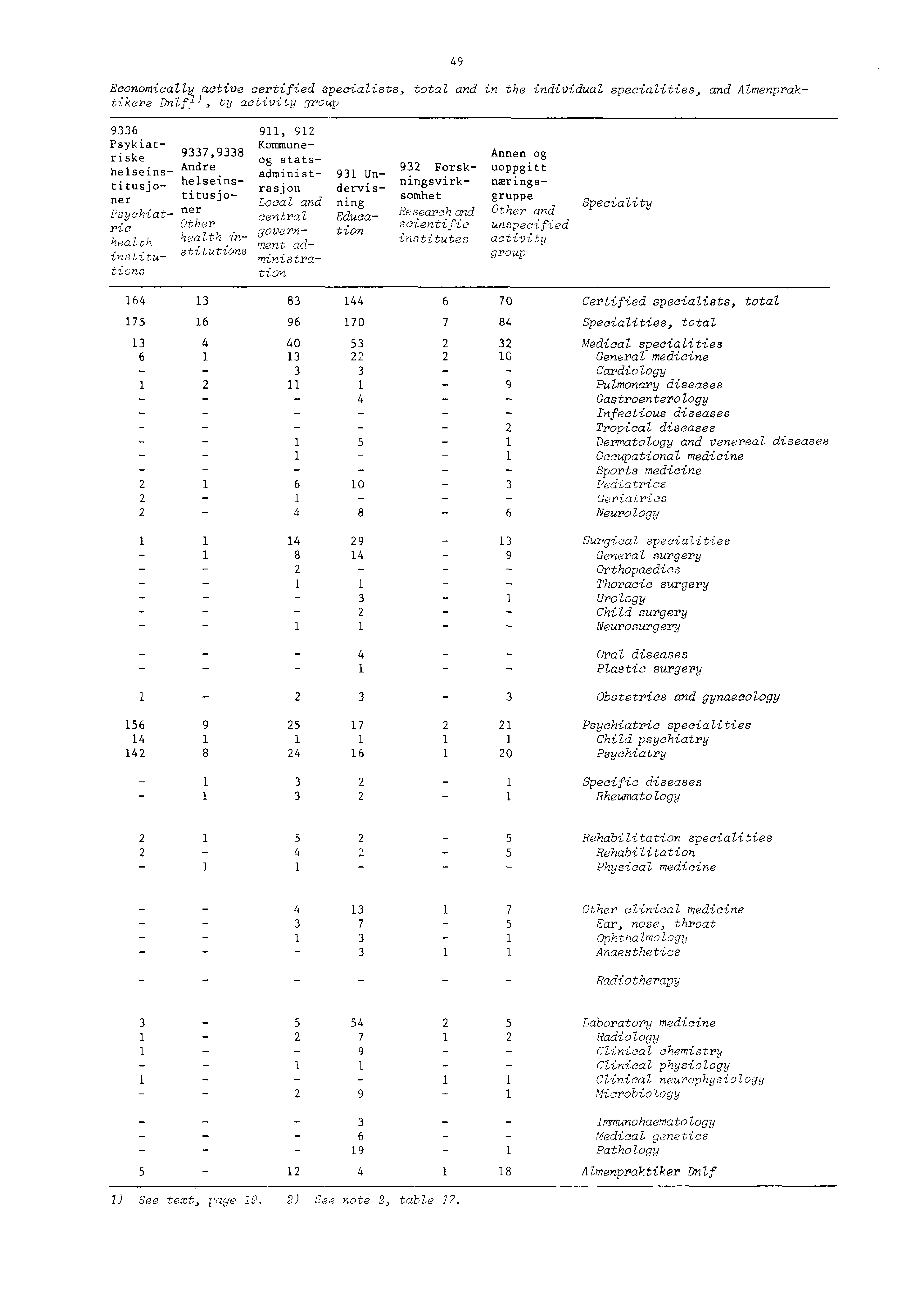 Economically active certified specialists, total and in the individual specialities, and Almenpraktikere Dnf_), by activity group Psykiatriske, helseins Andre titusjo ner titusjohelseins Psychiat ner