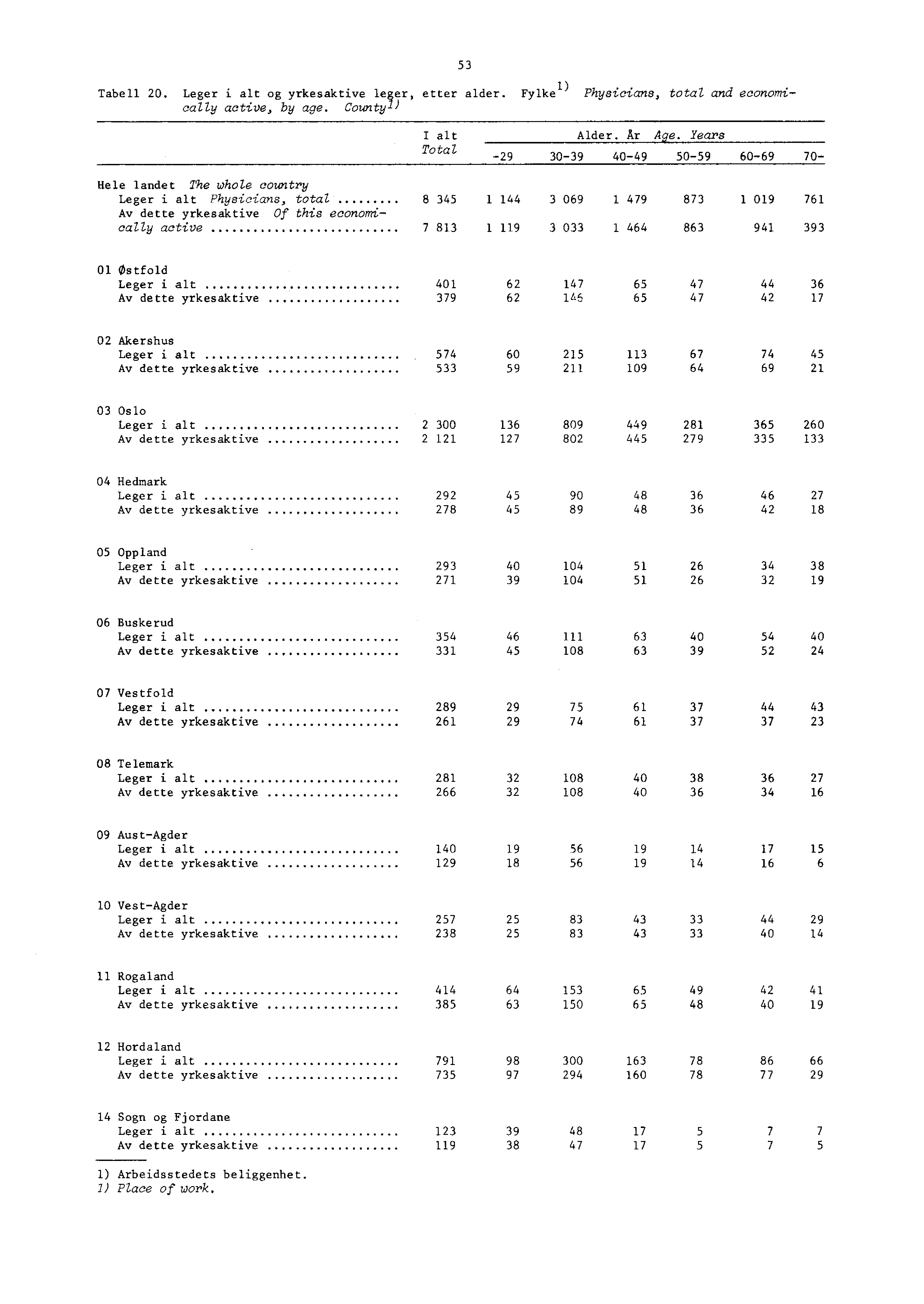 Tabell 0. Leger i alt og yrkesaktive leser, etter alder. Fylke l) Physicians, total and economically active, by age. Countyl ) alt Total 0 0 Alder. Ar Age.