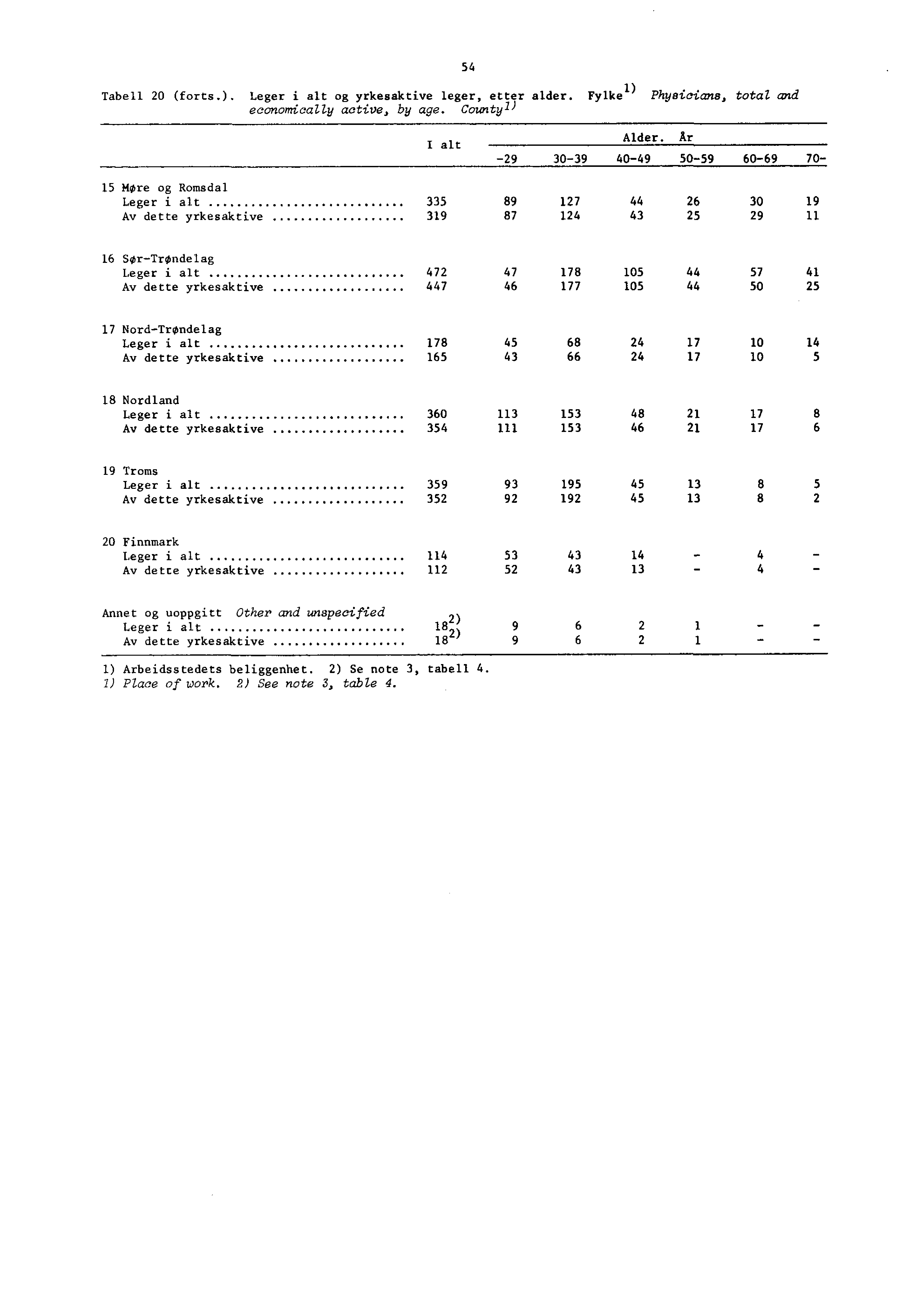 Tabell 0 (forts.). Leger i alt og yrkesaktive leger, etter alder. Fylke l) Physicians, total and economically active, by age. Countyl ) I alt Alder.