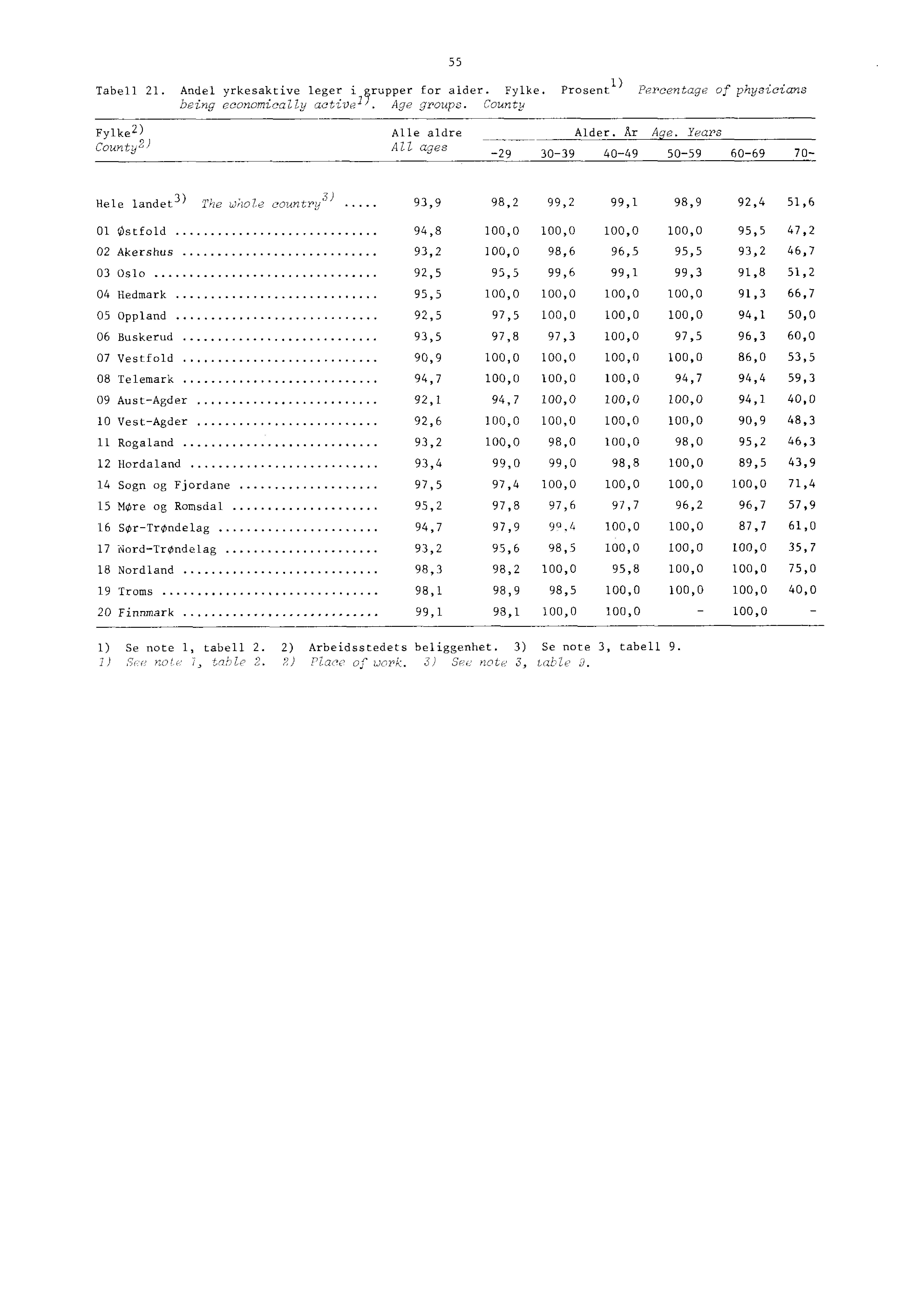 Tabell. Andel yrkesaktive leger i rupper for alder. Fylke. Prosent l)percentage of physicians being economically active. Age groups. County Fylke ) Alle aldre Alder. Ar Age.