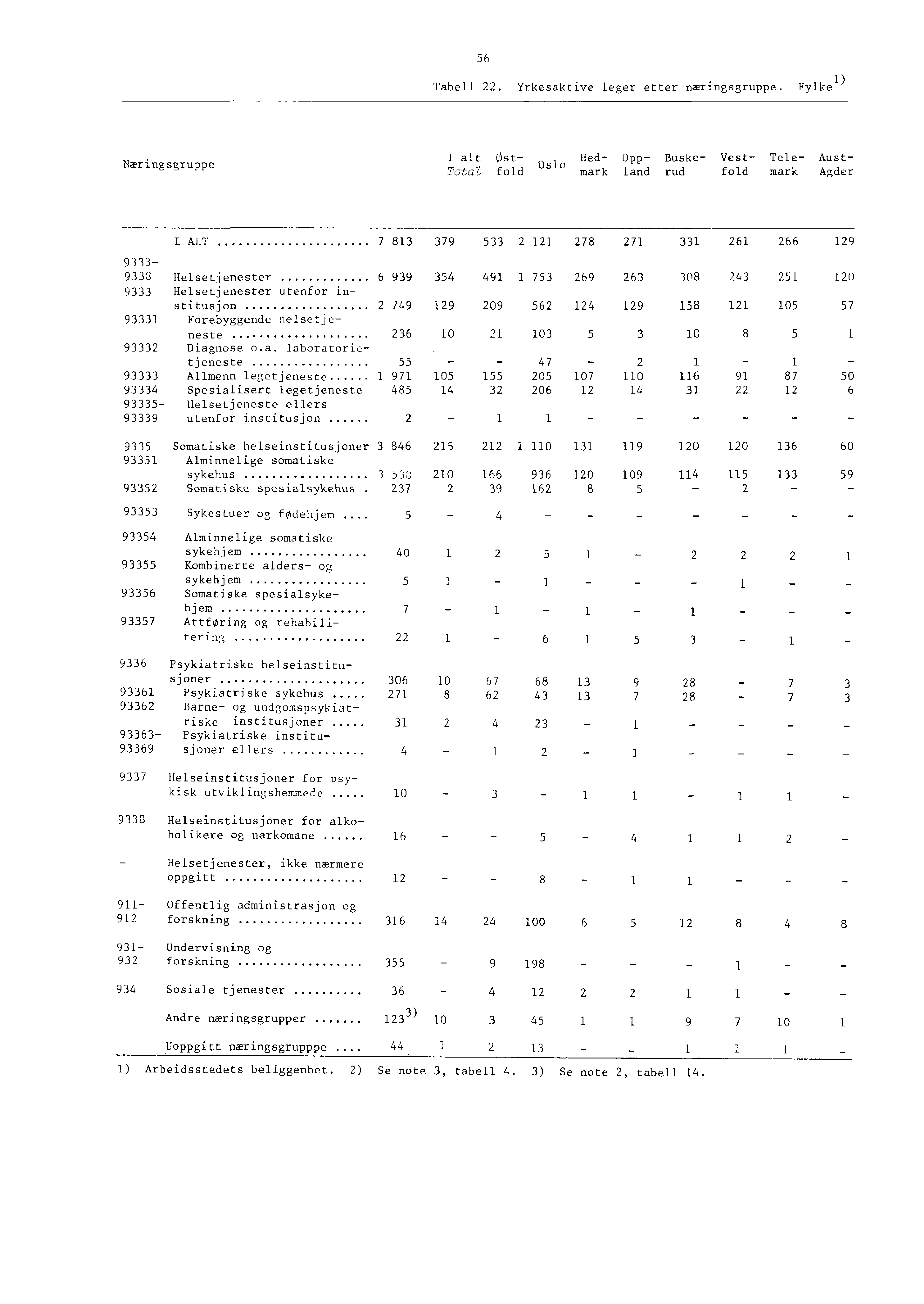 Tabell. Yrkesaktive leger etter næringsgruppe.