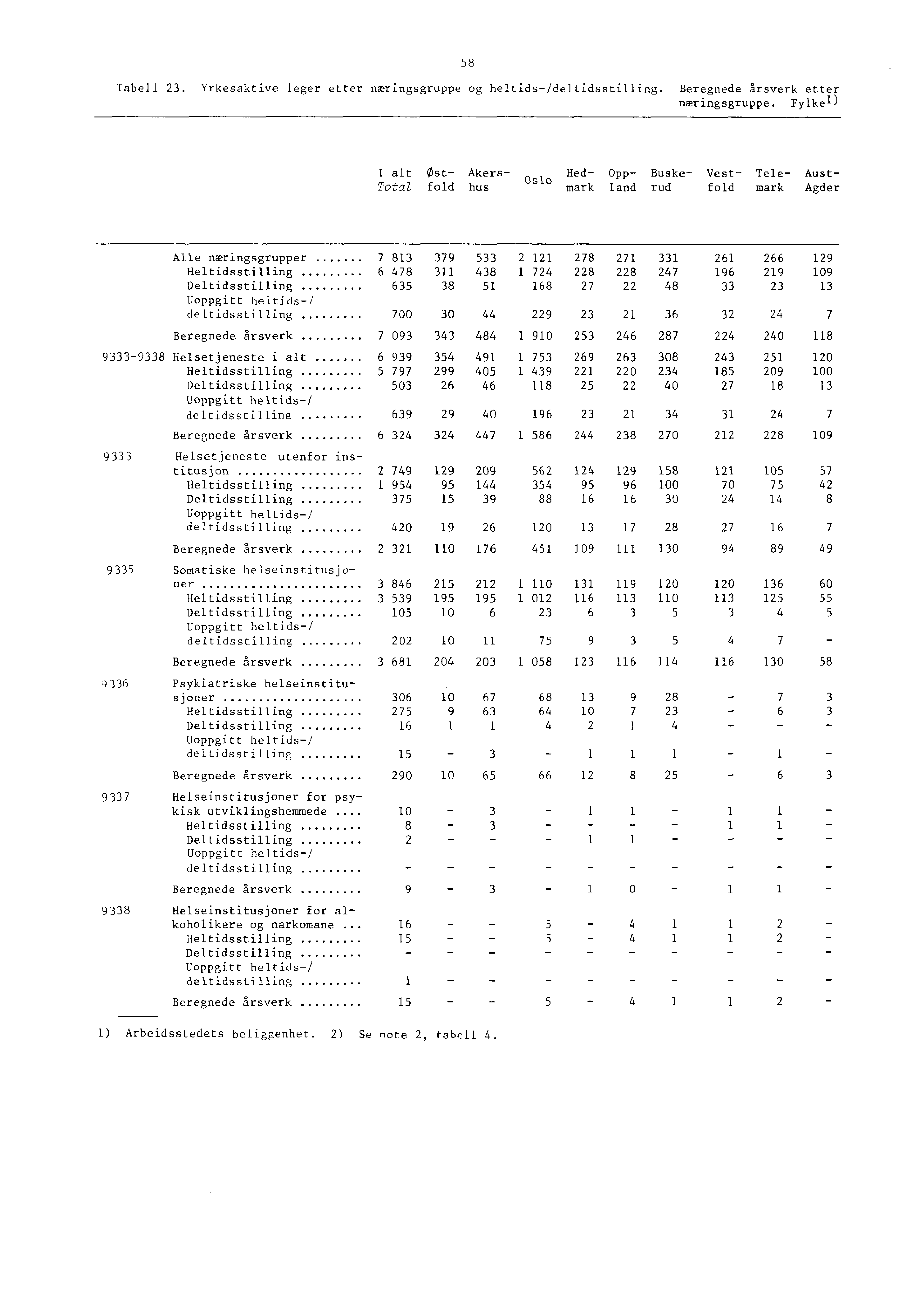 Tabell. Yrkesaktive leger etter næringsgruppe og heltids/deltidsstilling. Beregnede årsverk etter næringsgruppe.