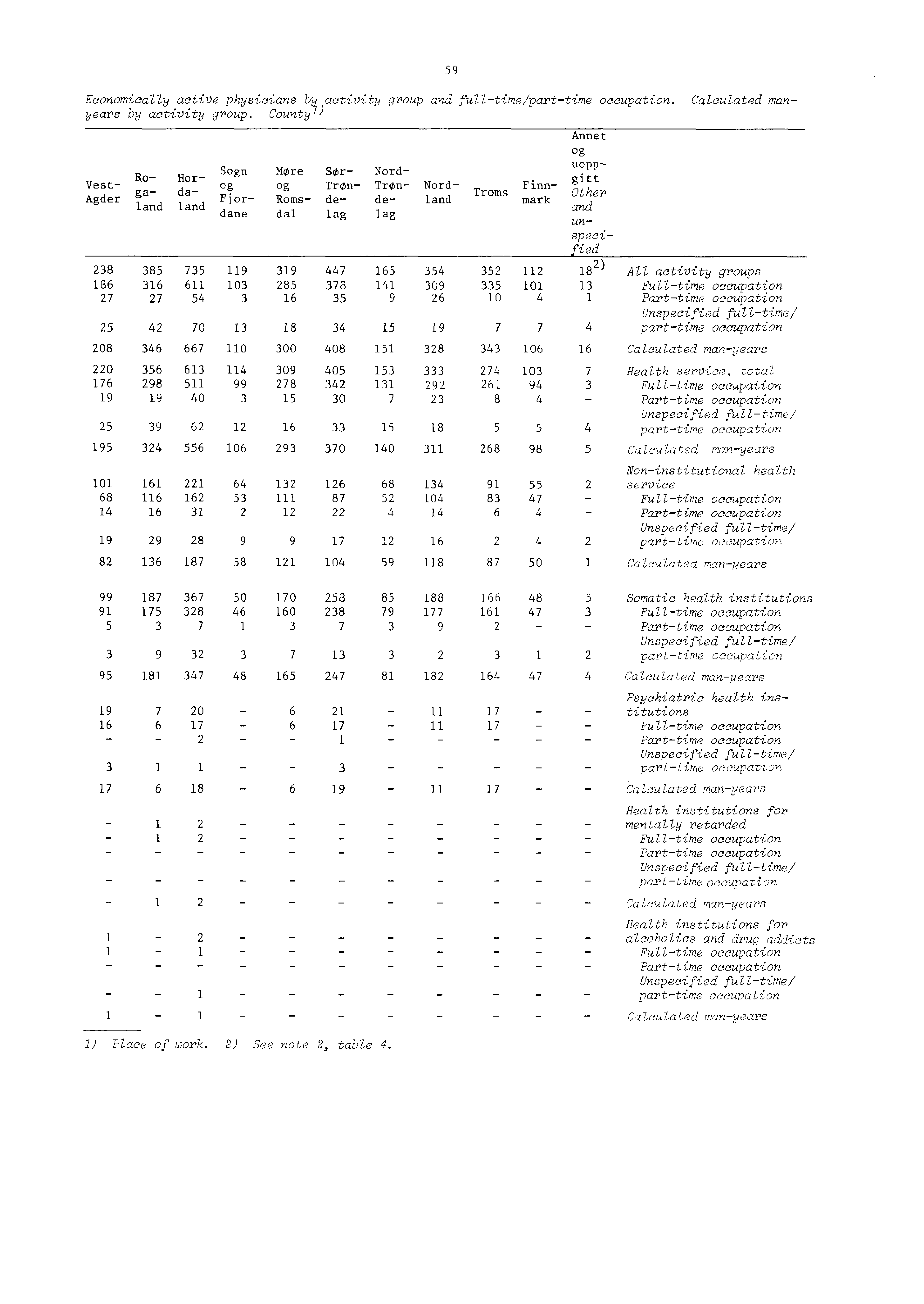 Economically active physicians b activity group and fulltime/parttime occupation. Calculated manyears by activity group.