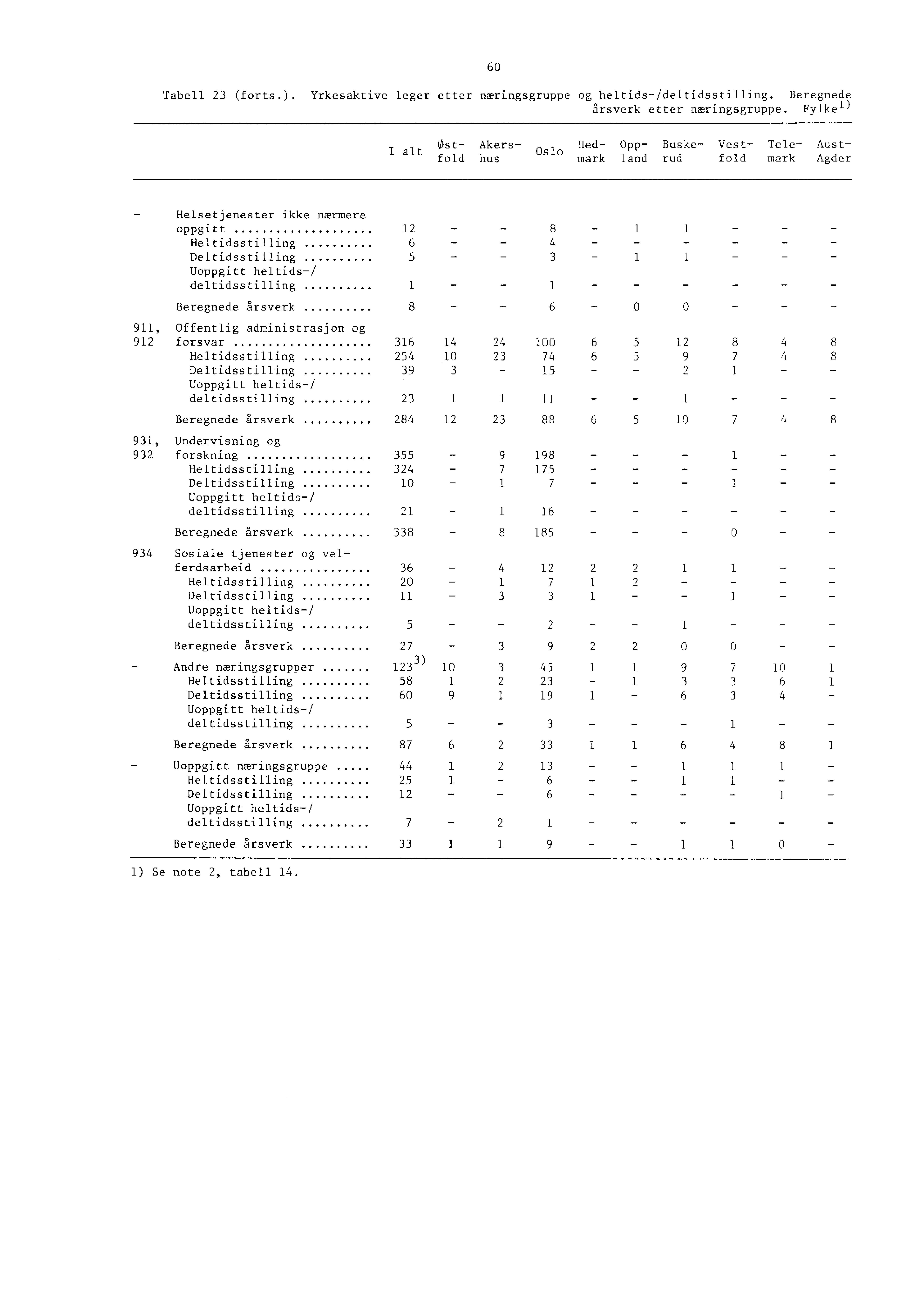 0 Tabell (forts.). Yrkesaktive leger etter næringsgruppe og heltids/deltidsstilling. Beregnede årsverk etter næringsgruppe.