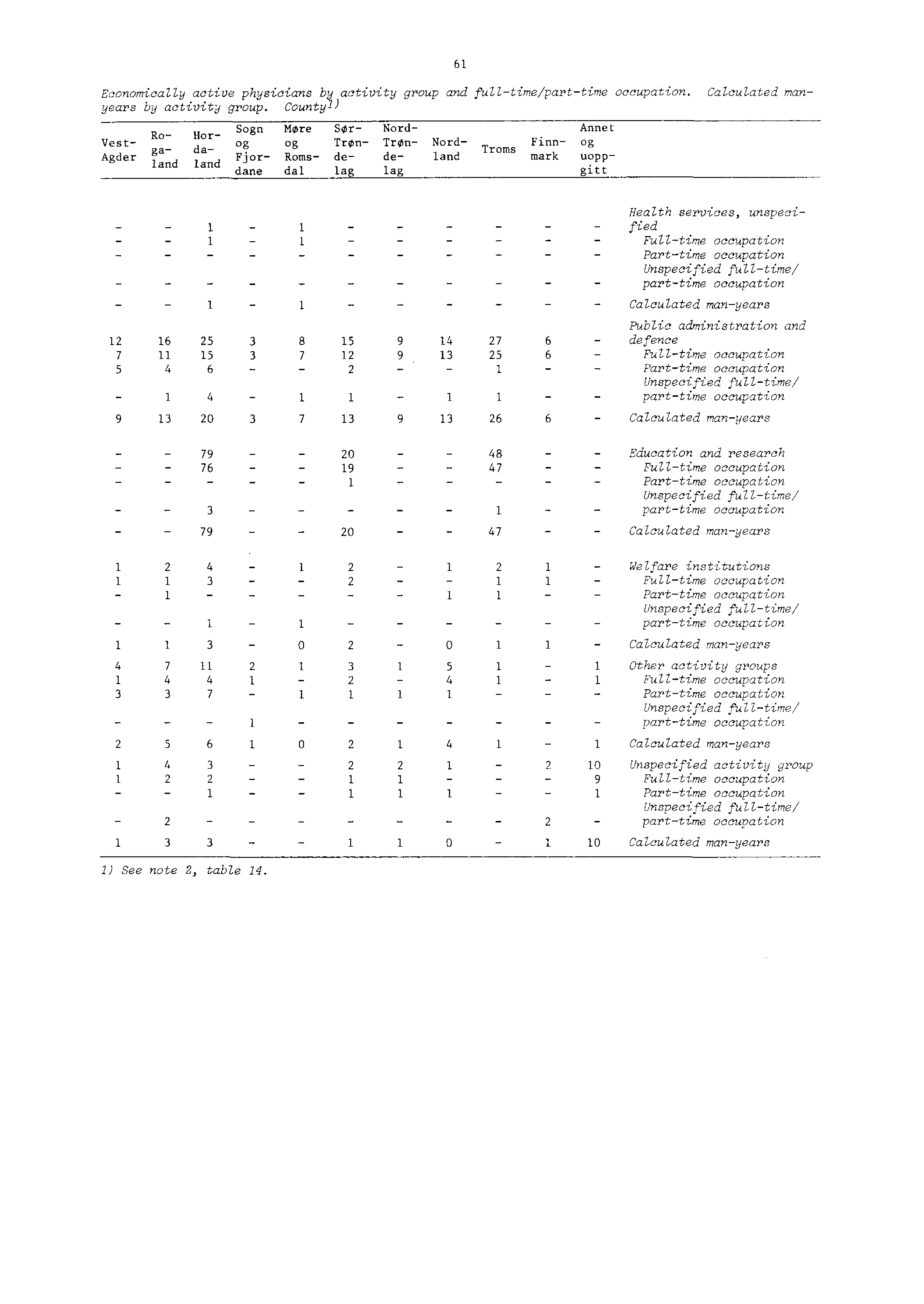 Economically active physicians by activity group and fulltime/parttime occupation. Calculated manyears by activity group.