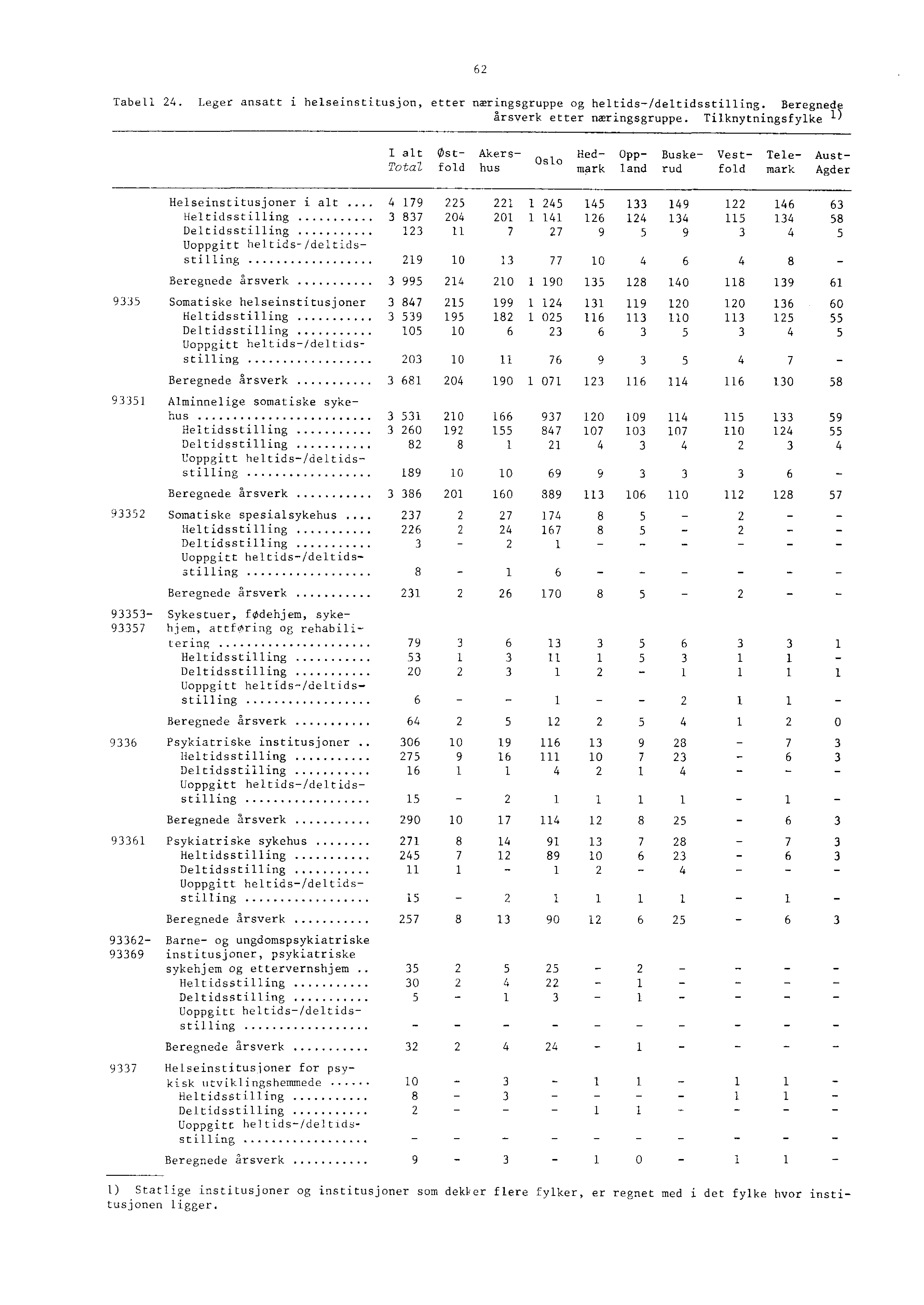 Tabell. Leger ansatt i helseinstitusjon, etter næringsgruppe og heltids/deltidsstilling. Beregnede årsverk etter næringsgruppe.