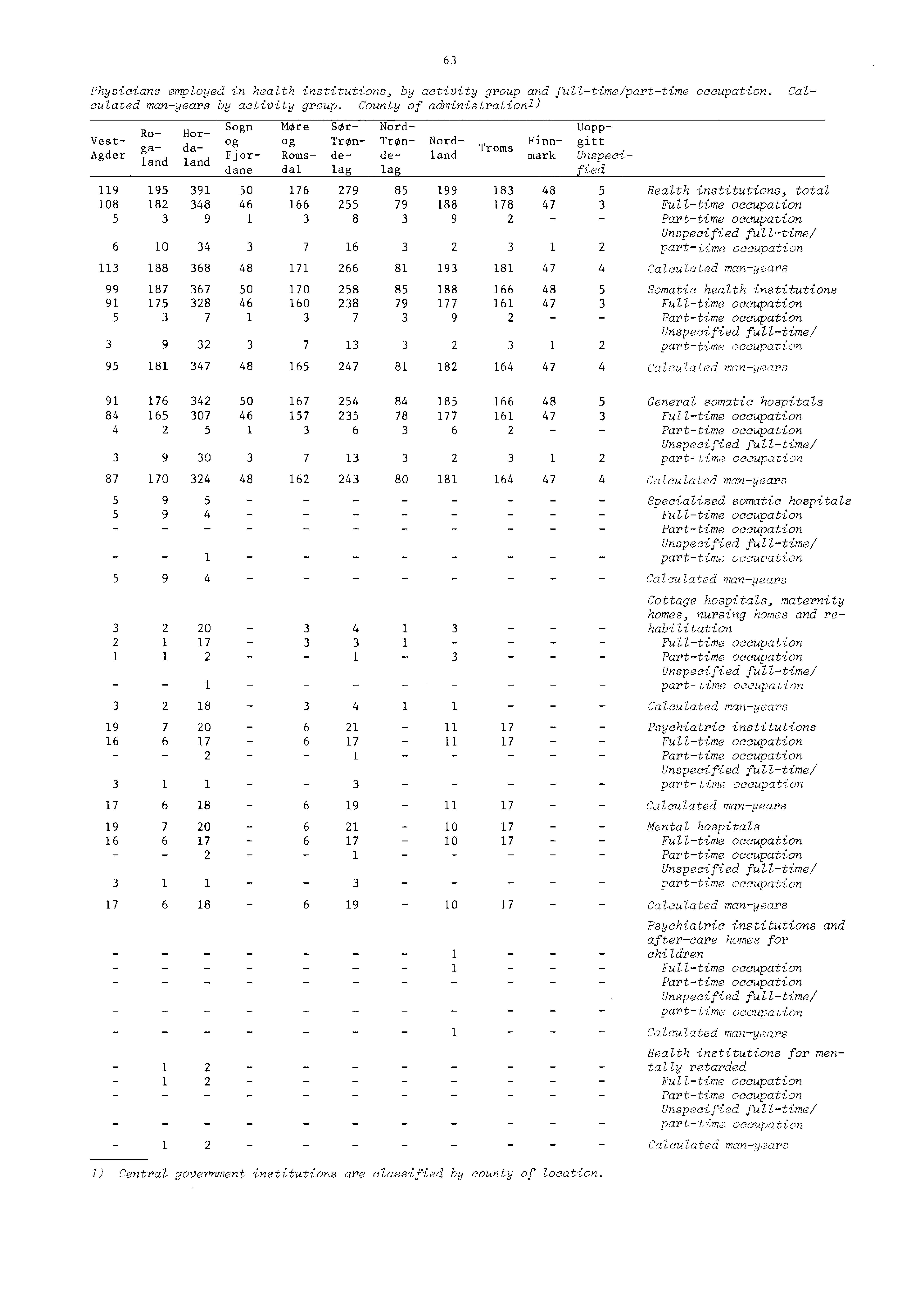 Physicians employed in health institutions, by activity group and fulltime/parttime occupation. Calculated manyears by activity group.