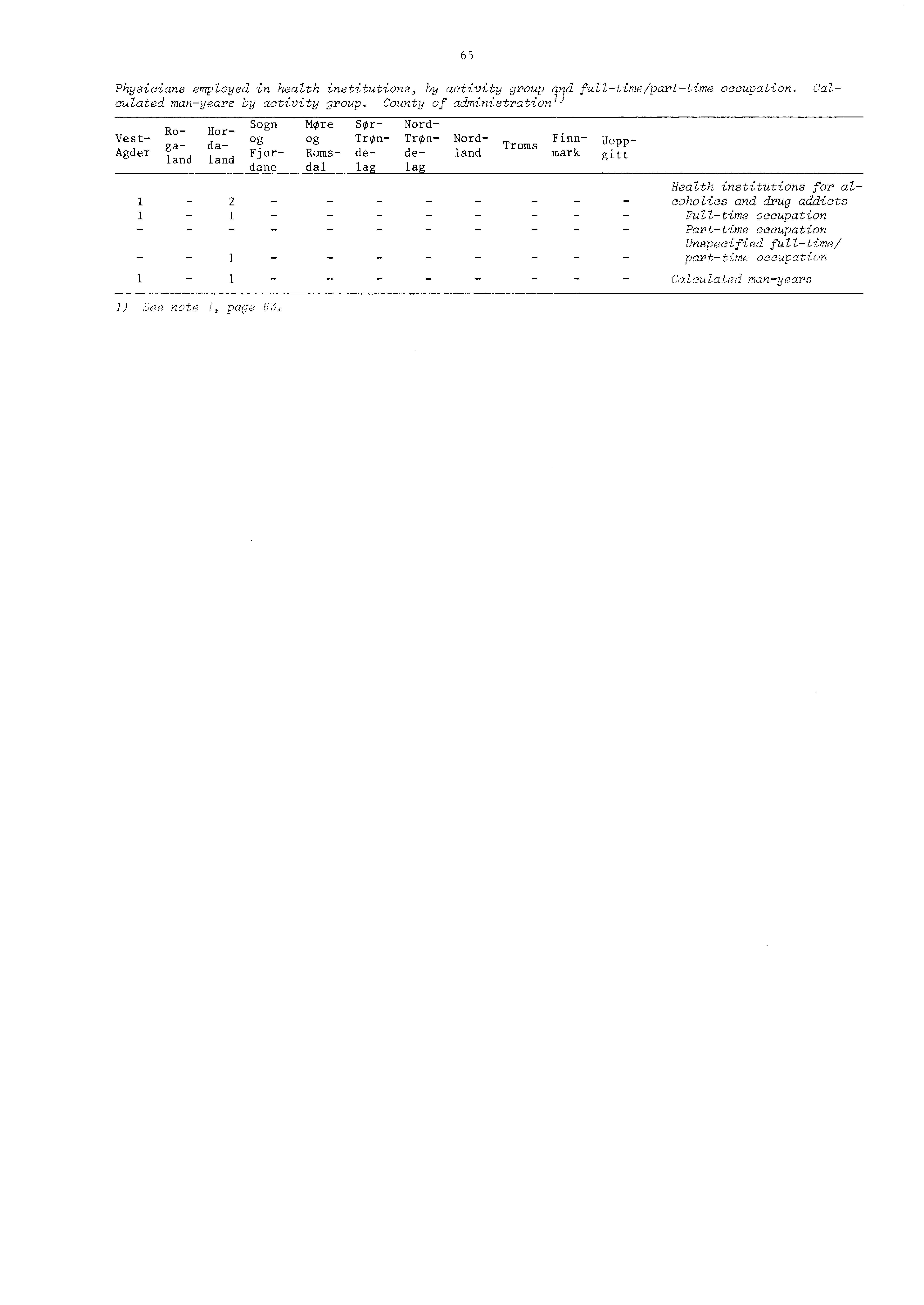 Physicians employed in health institutions, by activity group and fulltime/parttime occupation. Calculated manyears by activity group.