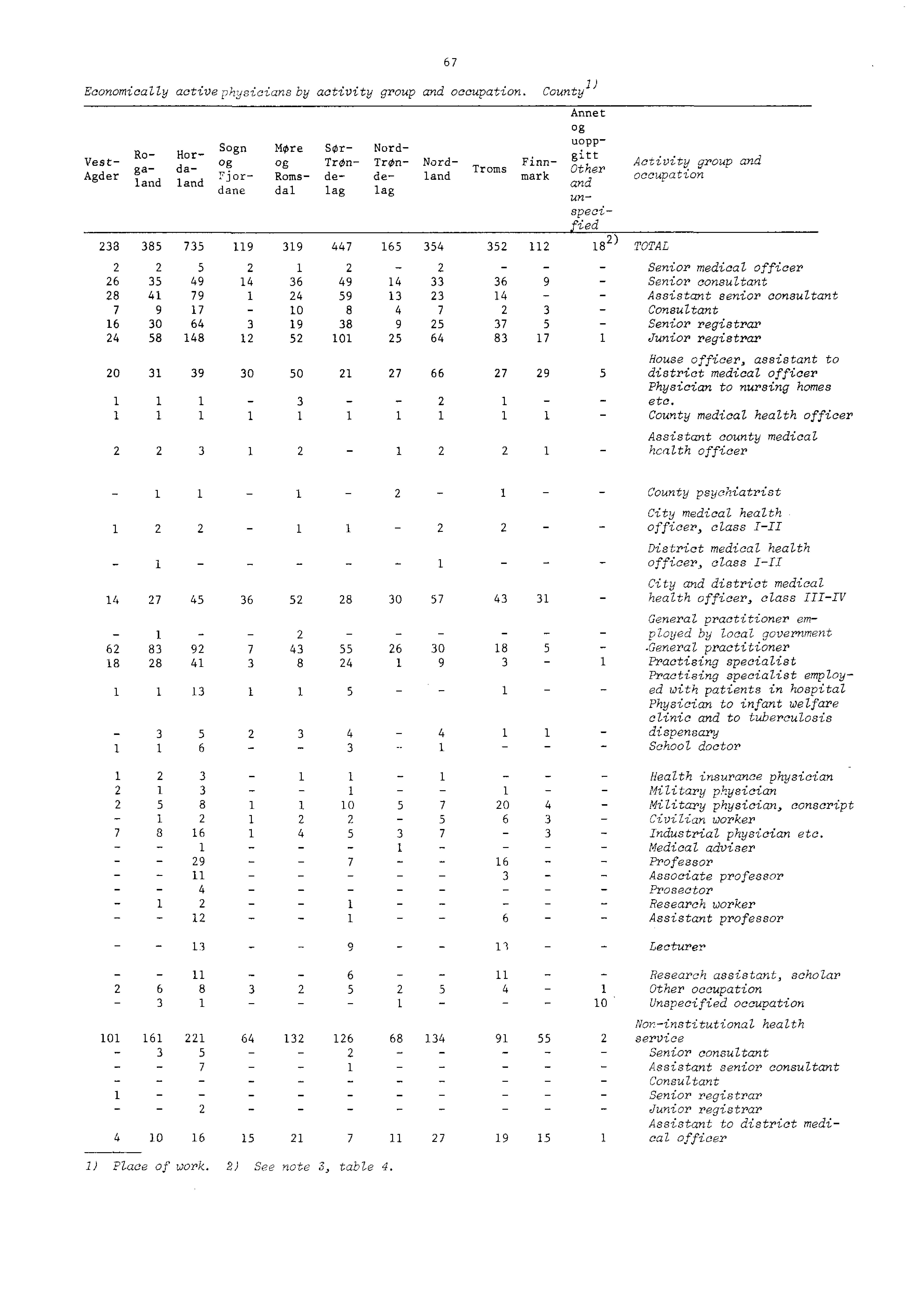 Economically active physicians by activity group and occupation. County l) Annet og Ro Hor Sogn More Sr Nordgitt uoppga da,.