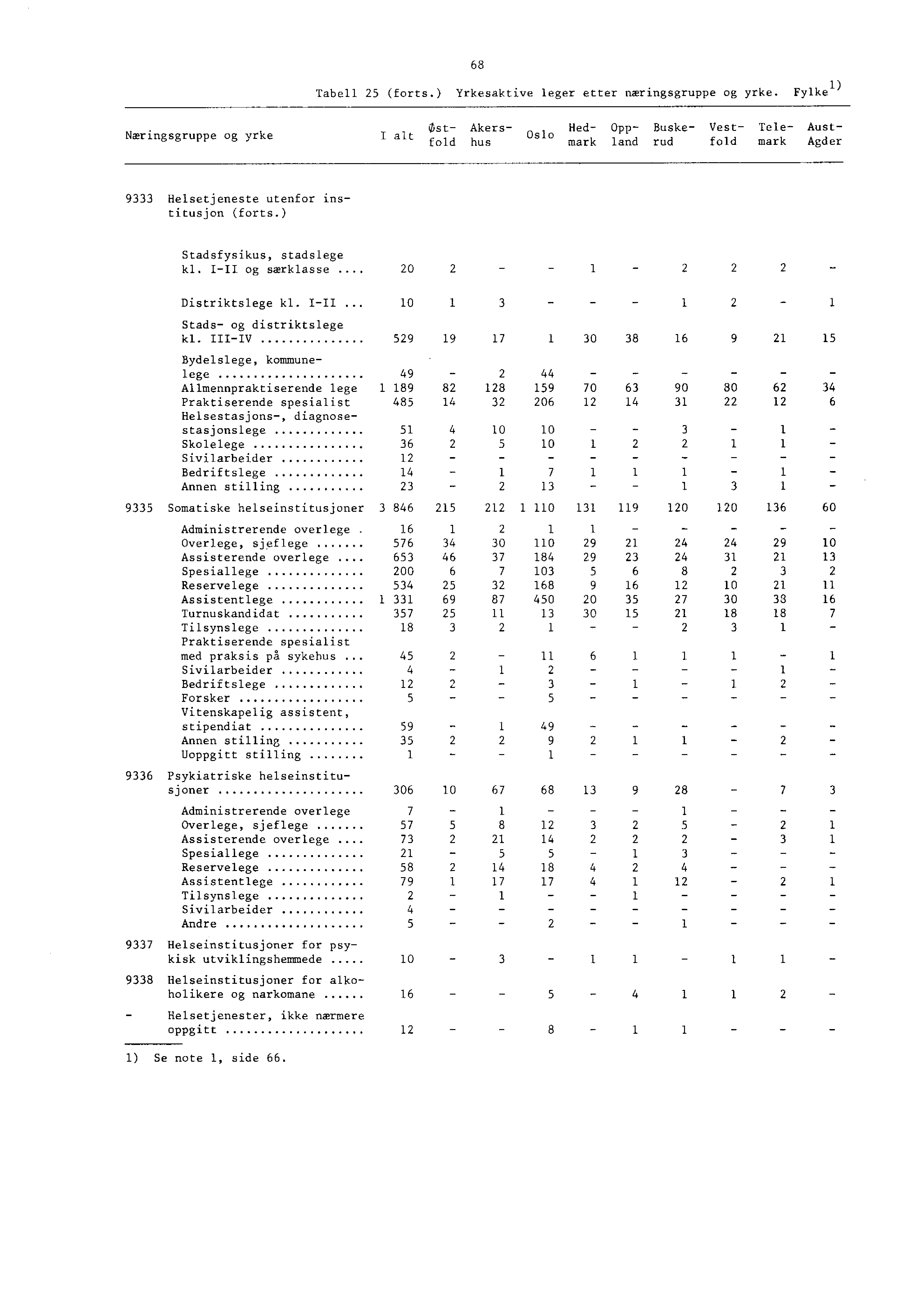 Tabell (forts.) Yrkesaktive leger etter næringsgruppe og yrke.