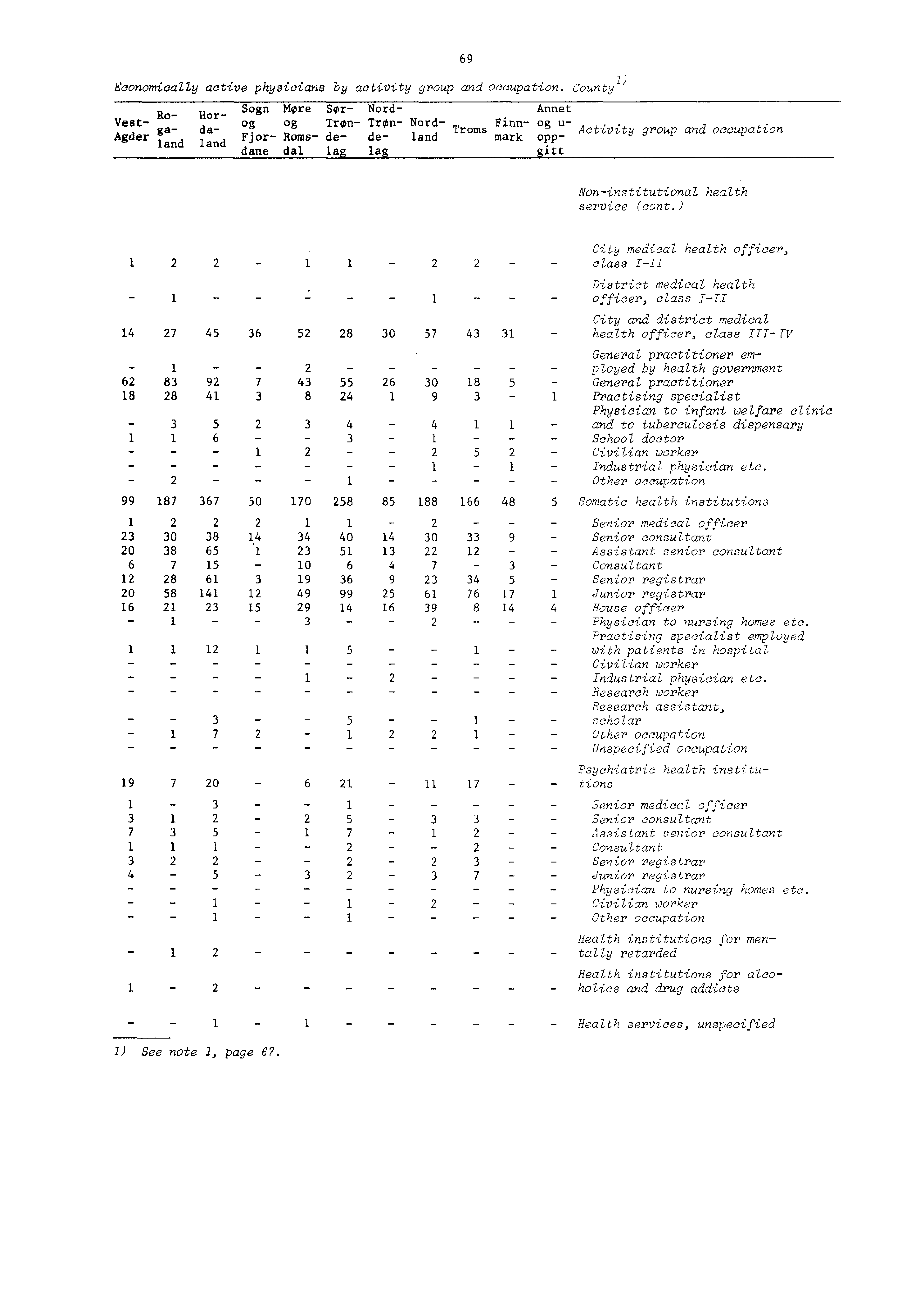 Economically active physicians by activity group and occupation. county ) Ro Hor Vest ga da Agder land land Sogn Mere Sot Nord Annet og og Tron TrOn Nord Finn og u.