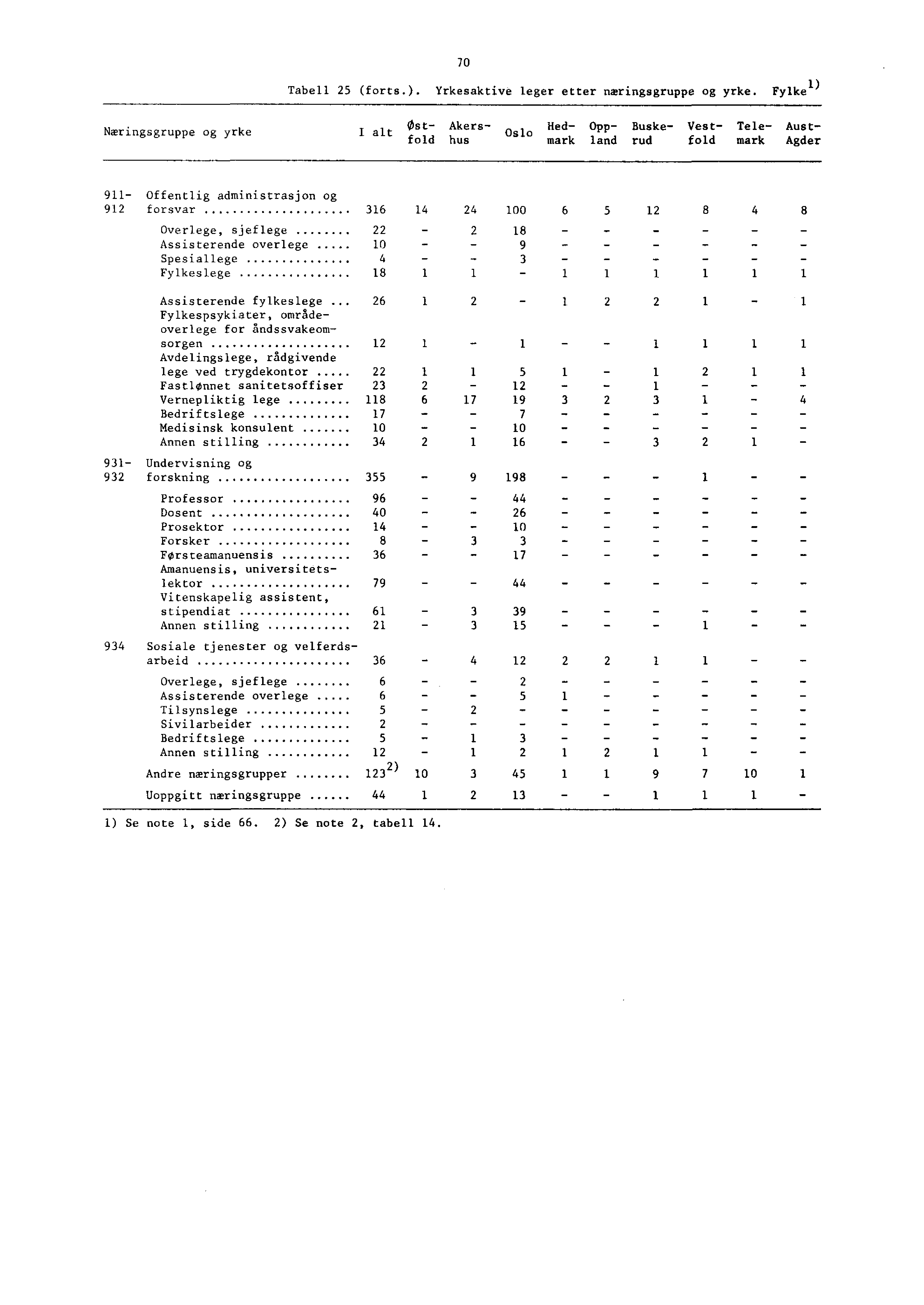 0 Tabell (forts.). Yrkesaktive leger etter næringsgruppe og yrke.