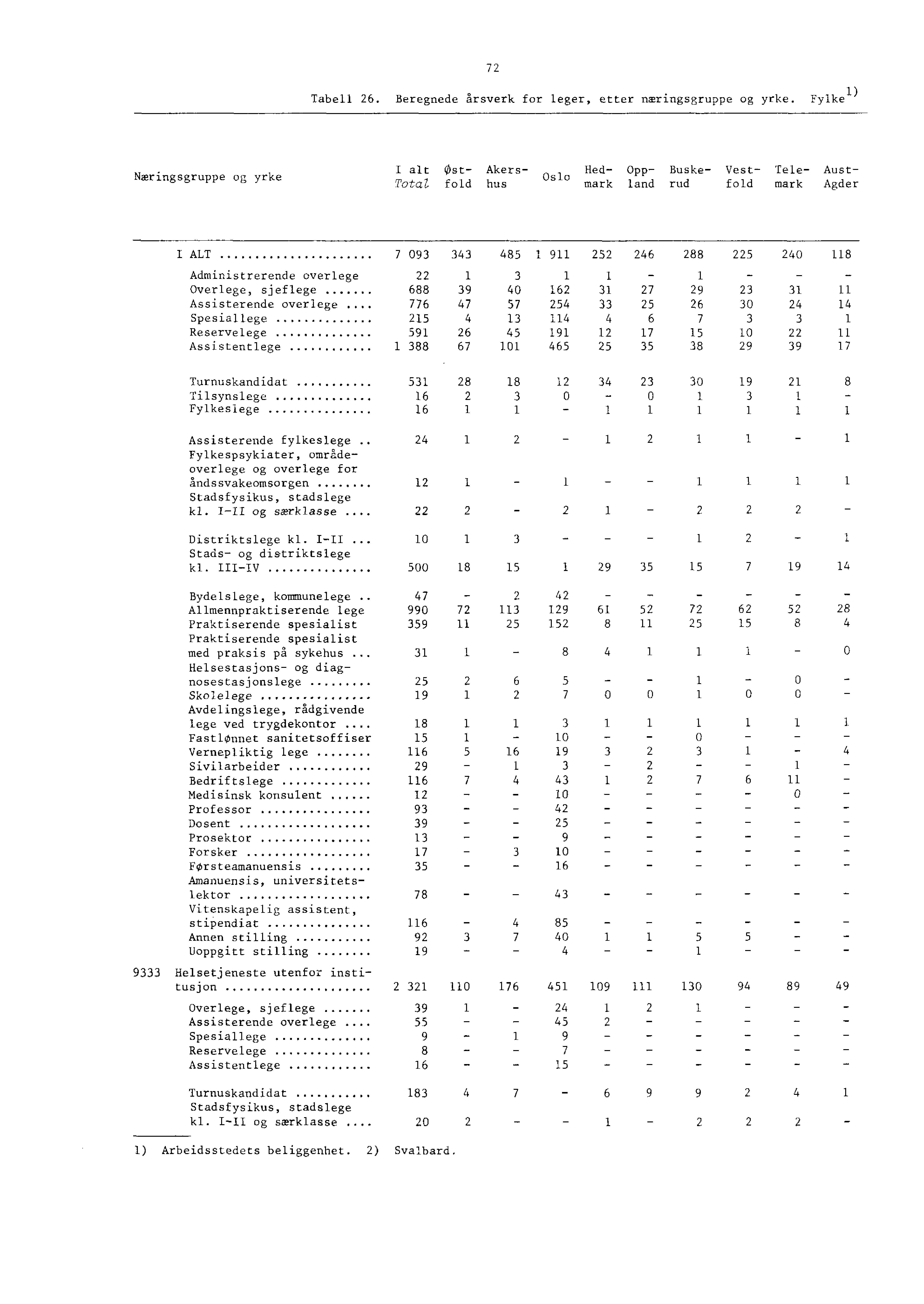 Tabell. Beregnede årsverk for leger, etter næringsgruppe og yrke.