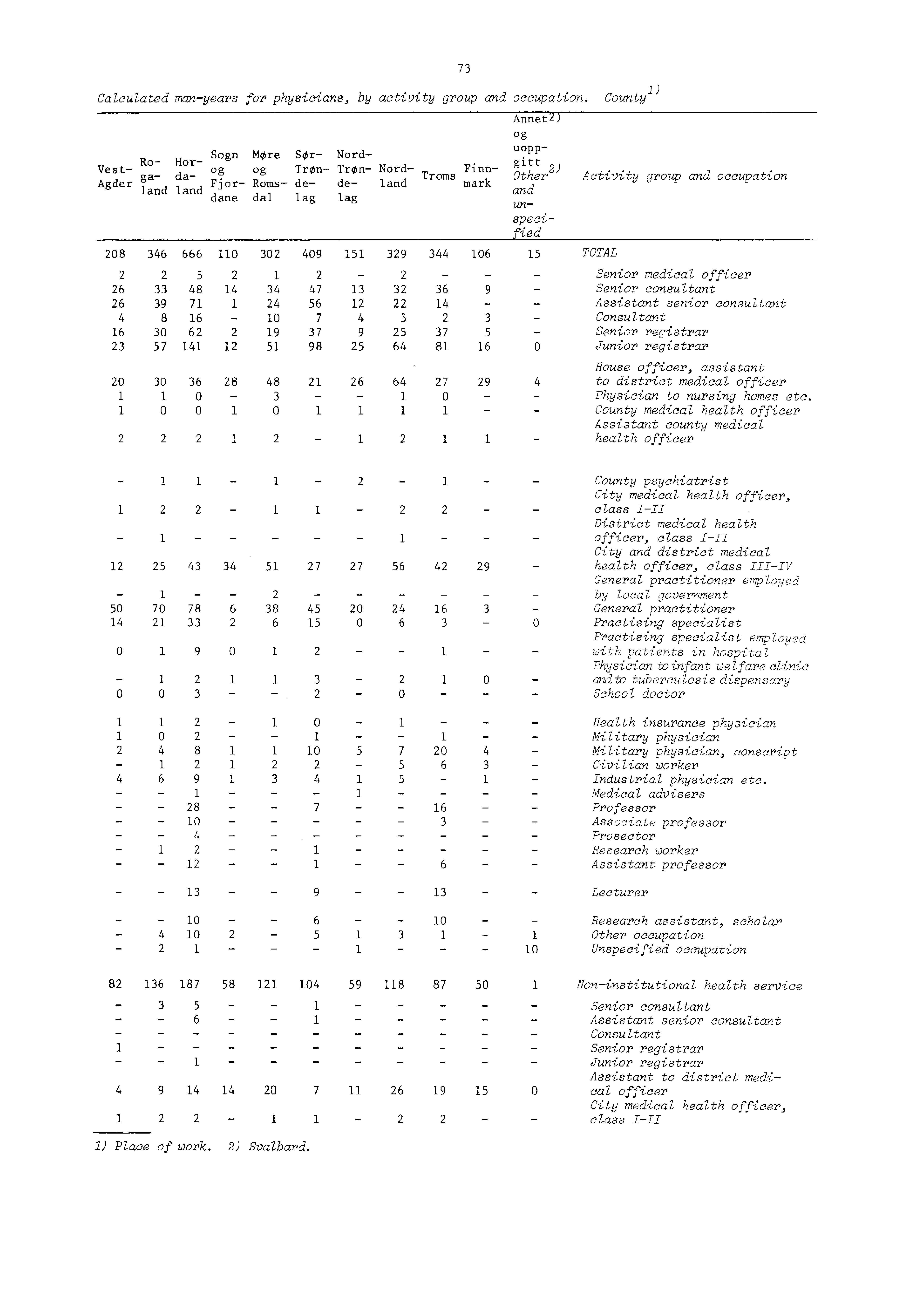 Calculated manyears for physicians, by activity group and occupation.