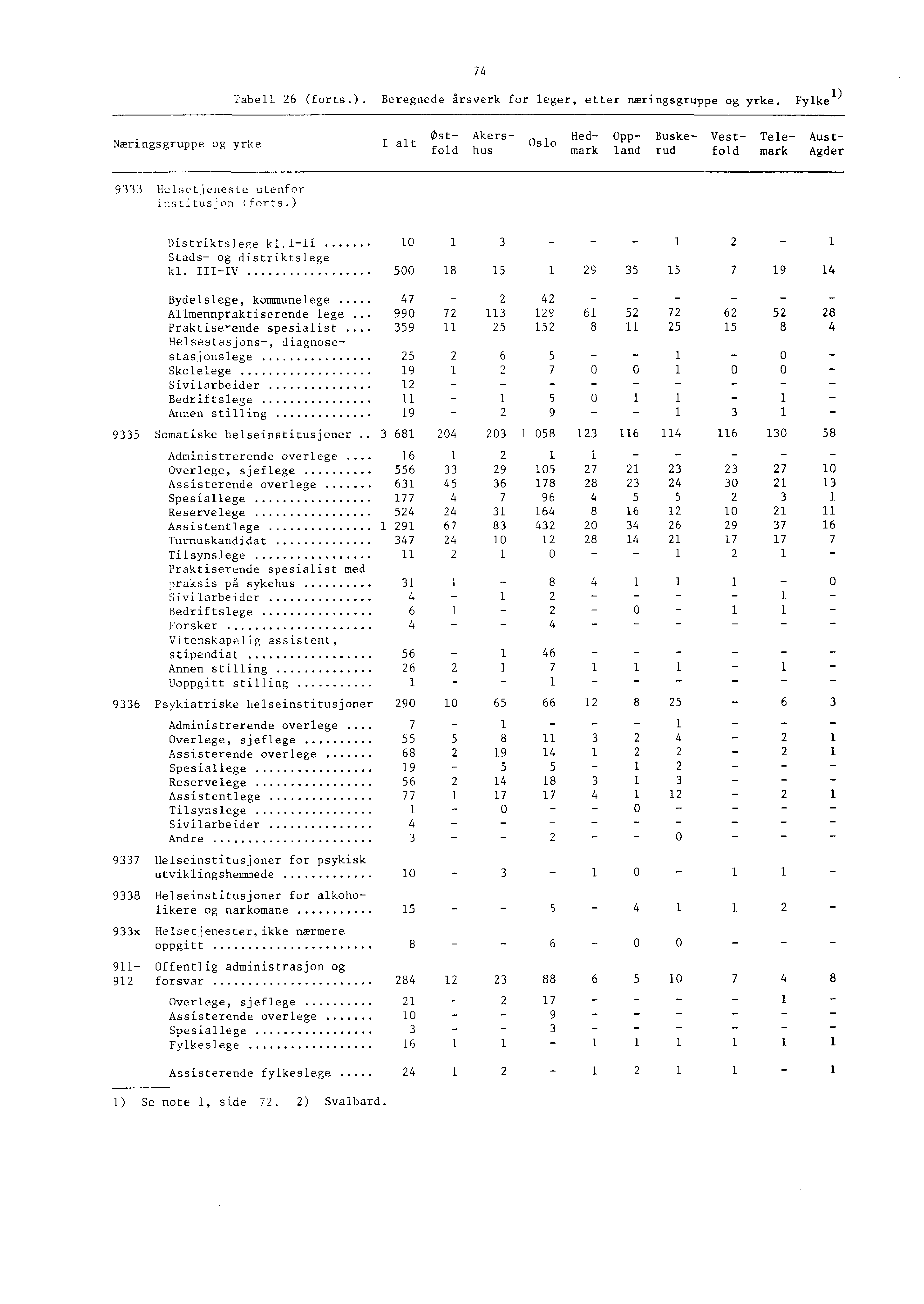 Tabell (forts.). Beregnede årsverk for leger, etter næringsgruppe og yrke.